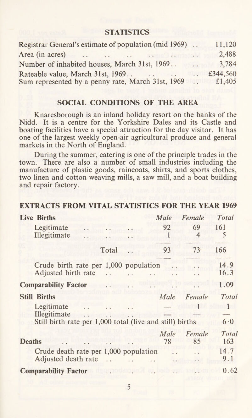 STATISTICS Registrar General’s estimate of population (mid 1969) .. 11,120 Area (in acres) .. .. .. .. .. .. 2,488 Number of inhabited houses, March 31st, 1969.. .. 3,784 Rateable value, March 31st, 1969.. .. .. .. £344,560 Sum represented by a penny rate, March 31st, 1969 .. £1,405 SOCIAL CONDITIONS OF THE AREA Knaresborough is an inland holiday resort on the banks of the Nidd. It is a centre for the Yorkshire Dales and its Castle and boating facilities have a special attraction for the day visitor. It has one of the largest weekly open-air agricultural produce and general markets in the North of England. During the summer, catering is one of the principle trades in the town. There are also a number of small industries including the manufacture of plastic goods, raincoats, shirts, and sports clothes, two linen and cotton weaving mills, a saw mill, and a boat building and repair factory. EXTRACTS FROM VITAL STATISTICS FOR THE YEAR 1969 Live Births Legitimate Illegitimate Male Female Total 92 69 161 1 4 5 Total .. 93 73 166 Crude birth rate per 1,000 population .. .. 14.9 Adjusted birth rate .. .. .. .. .. 16.3 Comparability Factor .. .. .. .. .. 1.09 Still Births Male Female Total Legitimate .. .. .. — 1 1 Illegitimate .. .. .. — — — Still birth rate per 1,000 total (live and still) births 6 0 Male Female Deaths .. .. .. .. 78 85 Crude death rate per 1,000 population Adjusted death rate Comparability Factor Total 163 14.7 9.1 0.62