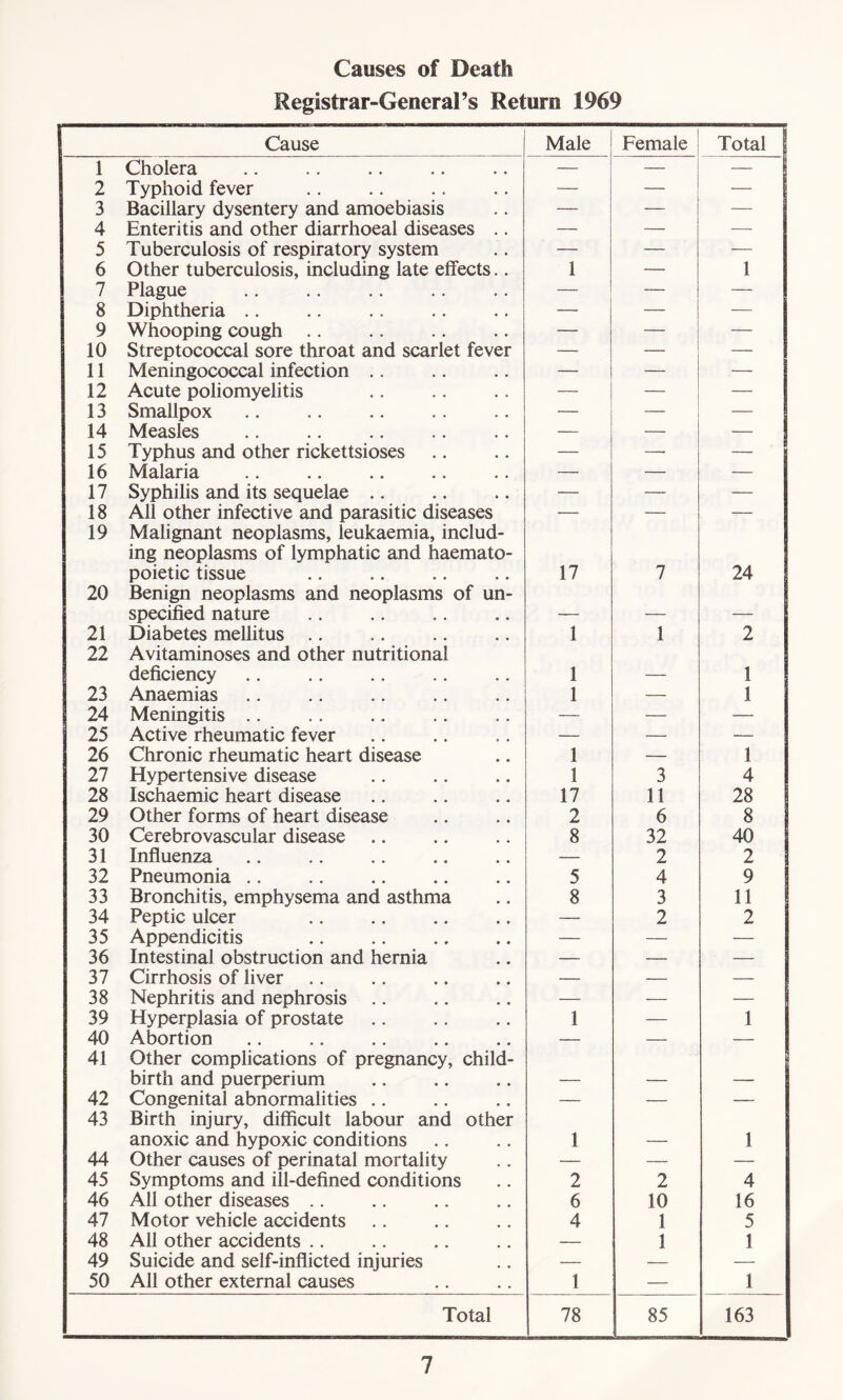 Causes of Death Registrar-General’s Return 1969 Cause Male . Female Total 1 Cholera — — 2 Typhoid fever — — — 3 Bacillary dysentery and amoebiasis — — 4 Enteritis and other diarrhoeal diseases .. — — 5 Tuberculosis of respiratory system — — — 6 Other tuberculosis, including late effects.. 1 — 1 7 Plague — — — 8 Diphtheria .. — — — 9 Whooping cough .. — — 10 Streptococcal sore throat and scarlet fever — — 11 Meningococcal infection .. — — — 12 Acute poliomyelitis — — — 13 Smallpox — — 14 Measles — — — 15 Typhus and other rickettsioses — — — 16 Malaria — — — 17 Syphilis and its sequelae .. — — — 18 All other infective and parasitic diseases — — — 19 Malignant neoplasms, leukaemia, includ- ing neoplasms of lymphatic and haemato- poietic tissue 17 7 24 20 Benign neoplasms and neoplasms of un- specified nature _ _ 21 Diabetes mellitus .. 1 1 2 22 Avitaminoses and other nutritional deficiency 1 1 23 Anaemias 1 — 1 24 Meningitis .. — — — 25 Active rheumatic fever — — — 26 Chronic rheumatic heart disease 1 — 1 27 Hypertensive disease 1 3 4 28 Ischaemic heart disease 17 11 28 29 Other forms of heart disease 2 6 8 30 Cerebrovascular disease 8 32 40 31 Influenza — 2 2 32 Pneumonia .. 5 4 9 33 Bronchitis, emphysema and asthma 8 3 11 34 Peptic ulcer — 2 2 35 Appendicitis — — — 36 Intestinal obstruction and hernia — — — 37 Cirrhosis of liver — — — 38 Nephritis and nephrosis — — — 39 Hyperplasia of prostate 1 — 1 40 Abortion — — — 41 Other complications of pregnancy, child- birth and puerperium 42 Congenital abnormalities .. — — — 43 Birth injury, difficult labour and other anoxic and hypoxic conditions 1 1 44 Other causes of perinatal mortality — — — 45 Symptoms and ill-defined conditions 2 2 4 46 All other diseases .. 6 10 16 47 Motor vehicle accidents 4 1 5 48 All other accidents .. — 1 1 49 Suicide and self-inflicted injuries — — — 50 All other external causes 1 — 1 Total 78 85 163