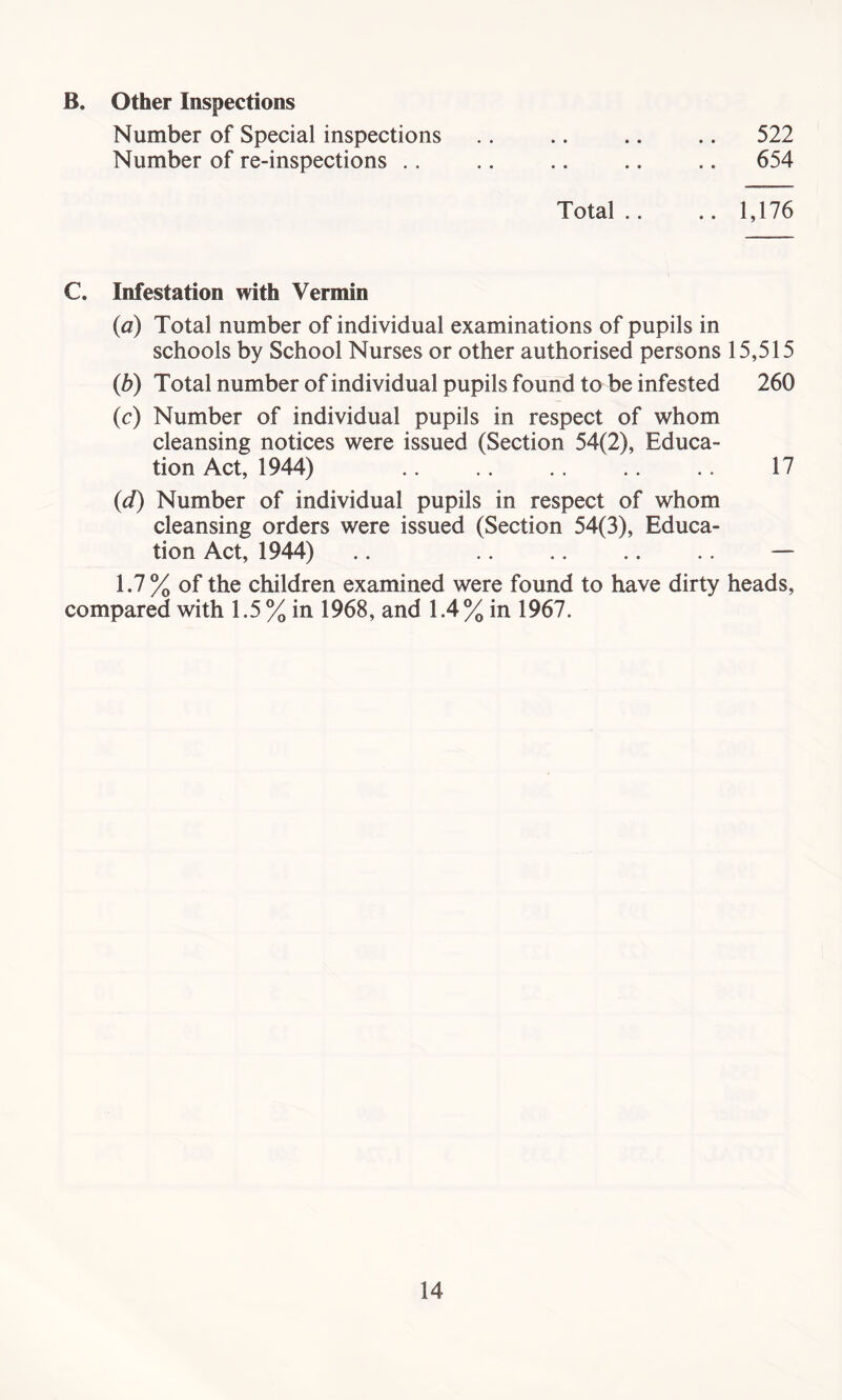 B. Other Inspections Number of Special inspections .. .. .. .. 522 Number of re-inspections .. .. .. .. .. 654 Total .. .. 1,176 C. Infestation with Vermin (a) Total number of individual examinations of pupils in schools by School Nurses or other authorised persons 15,515 (b) Total number of individual pupils found to be infested 260 (c) Number of individual pupils in respect of whom cleansing notices were issued (Section 54(2), Educa- tion Act, 1944) .. .. .. .. .. 17 (d) Number of individual pupils in respect of whom cleansing orders were issued (Section 54(3), Educa- tion Act, 1944) .. .. .. .. .. — 1.7 % of the children examined were found to have dirty heads, compared with 1.5% in 1968, and 1.4% in 1967.