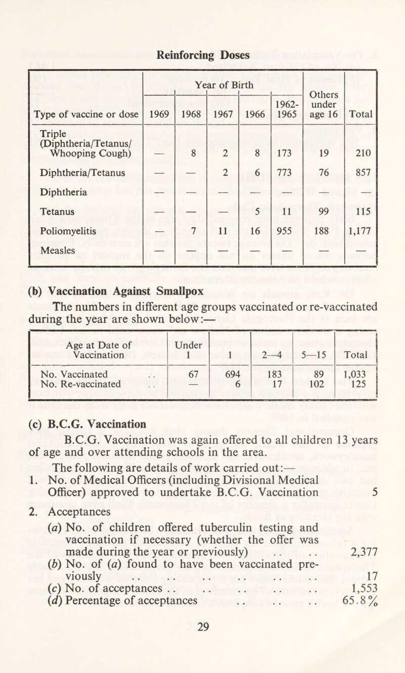 Reinforcing Doses Ye ar of B irth Others under age 16 Type of vaccine or dose 1969 1968 1967 1966 1962- 1965 Total Triple (Diphtheria/Tetanus/ Whooping Cough) _ 8 2 8 173 19 210 Diphtheria/Tetanus — — 2 6 773 76 857 Diphtheria — — — — — — — Tetanus — — — 5 11 99 115 Poliomyelitis — 7 11 16 955 188 1,177 Measles — — — — — — — (b) Vaccination Against Smallpox The numbers in different age groups vaccinated or re-vaccinated during the year are shown below:— Age at Date of Under i Vaccination 1 1 2—4 5—15 Total | No. Vaccinated 67 694 183 89 1,033 | No. Re-vaccinated — 6 17 102 125 | (c) B.C.G. Vaccination B.C.G. Vaccination was again offered to all children 13 years of age and over attending schools in the area. The following are details of work carried out:— 1. No. of Medical Officers (including Divisional Medical Officer) approved to undertake B.C.G. Vaccination 5 2. Acceptances (a) No. of children offered tuberculin testing and vaccination if necessary (whether the offer was made during the year or previously) .. .. 2,377 (b) No. of (a) found to have been vaccinated pre- viously .. .. .. .. .. .. 17 (c) No. of acceptances .. .. .. .. .. 1,553 (d) Percentage of acceptances .. .. .. 65.8%
