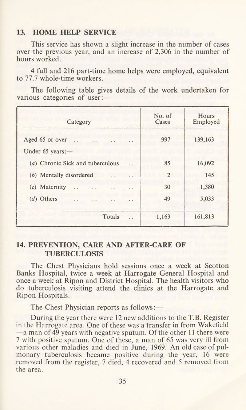 13. HOME HELP SERVICE This service has shown a slight increase in the number of cases over the previous year, and an increase of 2,306 in the number of hours worked. 4 full and 216 part-time home helps were employed, equivalent to 77.7 whole-time workers. The following table gives details of the work undertaken for various categories of user:— Category No. of Cases Hours Employed Aged 65 or over 997 139,163 Under 65 years:— (a) Chronic Sick and tuberculous 85 16,092 (b) Mentally disordered 2 145 (c) Maternity 30 1,380 (d) Others 49 5,033 Totals 1,163 161,813 14. PREVENTION, CARE AND AFTER-CARE OF TUBERCULOSIS The Chest Physicians hold sessions once a week at Scotton Banks Hospital, twice a week at Harrogate General Hospital and once a week at Ripon and District Hospital. The health visitors who do tuberculosis visiting attend the clinics at the Harrogate and Ripon Hospitals. The Chest Physician reports as follows:— During the year there were 12 new additions to the T.B. Register in the Harrogate area. One of these was a transfer in from Wakefield —a man of 49 years with negative sputum. Of the other 11 there were 7 with positive sputum. One of these, a man of 65 was very ill from various other maladies and died in June, 1969. An old case of pul- monary tuberculosis became positive during the year, 16 were removed from the register, 7 died, 4 recovered and 5 removed from the area.