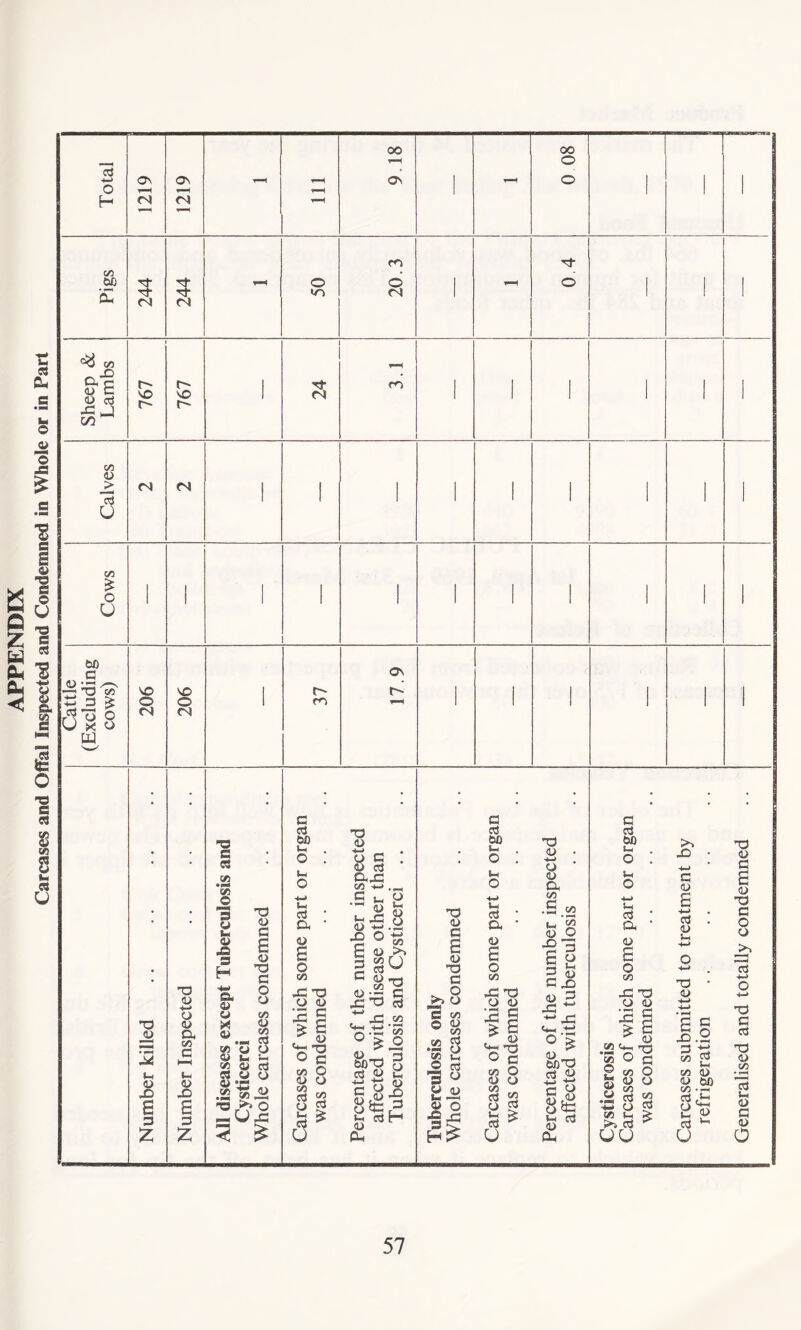 APPENDIX Carcases and Offal Inspected and Condemned in Whole or in Part