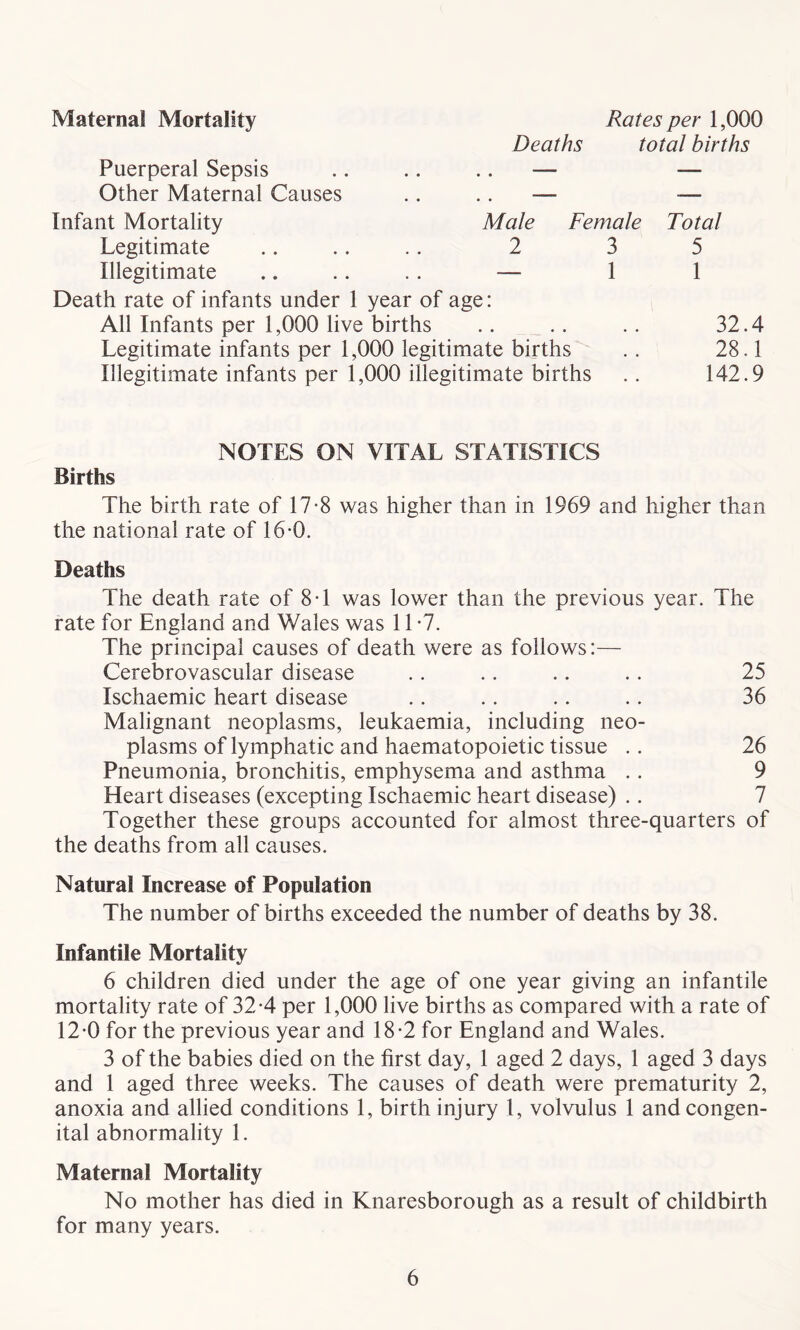 Maternal Mortality Rates per 1,000 Deaths total births Puerperal Sepsis Other Maternal Causes Infant Mortality Legitimate Illegitimate Male Female Total 2 3 5 — 1 1 Death rate of infants under 1 year of age: All Infants per 1,000 live births Legitimate infants per 1,000 legitimate births Illegitimate infants per 1,000 illegitimate births 32.4 28.1 142.9 NOTES ON VITAL STATISTICS Births The birth rate of 17-8 was higher than in 1969 and higher than the national rate of 16*0. Deaths The death rate of 8T was lower than the previous year. The rate for England and Wales was 11 -7. The principal causes of death were as follows:— Cerebrovascular disease .. .. .. .. 25 Ischaemic heart disease .. .. .. .. 36 Malignant neoplasms, leukaemia, including neo- plasms of lymphatic and haematopoietic tissue .. 26 Pneumonia, bronchitis, emphysema and asthma .. 9 Heart diseases (excepting Ischaemic heart disease) .. 7 Together these groups accounted for almost three-quarters of the deaths from all causes. Natural Increase of Population The number of births exceeded the number of deaths by 38. Infantile Mortality 6 children died under the age of one year giving an infantile mortality rate of 32-4 per 1,000 live births as compared with a rate of 12*0 for the previous year and 18-2 for England and Wales. 3 of the babies died on the first day, 1 aged 2 days, 1 aged 3 days and 1 aged three weeks. The causes of death were prematurity 2, anoxia and allied conditions 1, birth injury 1, volvulus 1 and congen- ital abnormality 1. Maternal Mortality No mother has died in Knaresborough as a result of childbirth for many years.