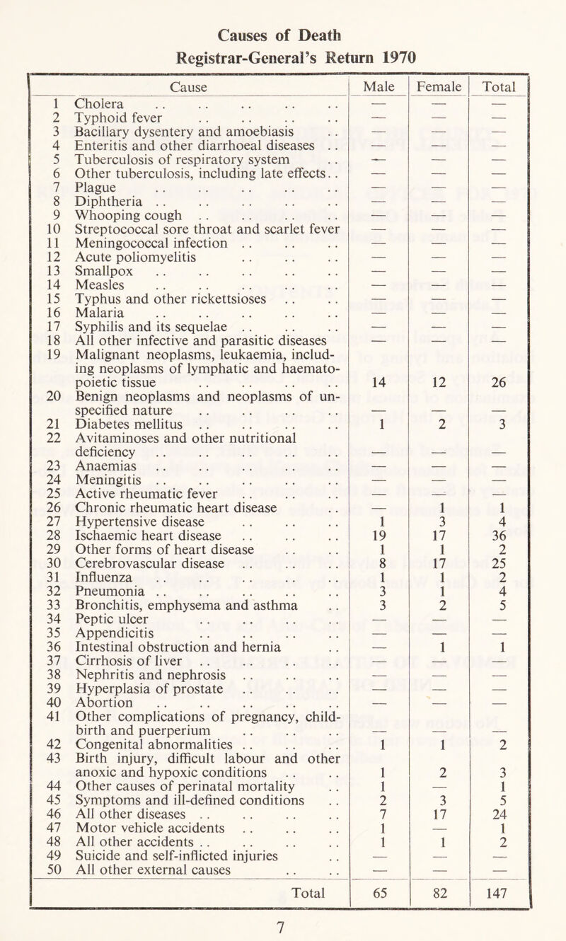 Causes of Death Registrar-General’s Return 1970 Cause Male Female Total 1 Cholera — — — 2 Typhoid fever — — — 3 Bacillary dysentery and amoebiasis — — — 4 Enteritis and other diarrhoeal diseases .. — — — 5 Tuberculosis of respiratory system —■ — — 6 Other tuberculosis, including late effects.. — — — 7 Plague — — — 8 Diphtheria . . — — — 9 Whooping cough .. — — — 10 Streptococcal sore throat and scarlet fever — — — 11 Meningococcal infection .. — — — 12 Acute poliomyelitis — — — 13 Smallpox — — — 14 Measles — — — 15 Typhus and other rickettsioses — — — 16 Malaria — — — 17 Syphilis and its sequelae .. — — — 18 All other infective and parasitic diseases — — — 19 Malignant neoplasms, leukaemia, includ- ing neoplasms of lymphatic and haemato- poietic tissue 14 12 26 20 Benign neoplasms and neoplasms of un- specified nature _ _ 21 Diabetes mellitus .. 1 2 3 22 Avitaminoses and other nutritional deficiency . 23 Anaemias — — — 24 Meningitis .. — — — 25 Active rheumatic fever — — — 26 Chronic rheumatic heart disease — 1 1 27 Hypertensive disease 1 3 4 28 Ischaemic heart disease 19 17 36 29 Other forms of heart disease 1 1 2 30 Cerebrovascular disease 8 17 25 31 Influenza 1 1 2 32 Pneumonia .. 3 1 4 33 Bronchitis, emphysema and asthma 3 2 5 34 Peptic ulcer -— — — 35 Appendicitis — — -—- 36 Intestinal obstruction and hernia — 1 1 37 Cirrhosis of liver — — — 38 Nephritis and nephrosis .. — — — 39 Hyperplasia of prostate — — — 40 Abortion — — — 41 Other complications of pregnancy, child- birth and puerperium 42 Congenital abnormalities .. 1 1 2 43 Birth injury, difficult labour and other anoxic and hypoxic conditions 1 2 3 44 Other causes of perinatal mortality 1 — 1 45 Symptoms and ill-defined conditions 2 3 5 46 All other diseases ., 7 17 24 47 Motor vehicle accidents 1 — 1 48 All other accidents .. 1 1 2 49 Suicide and self-inflicted injuries — — — 50 All other external causes •— — — Total 65 82 147