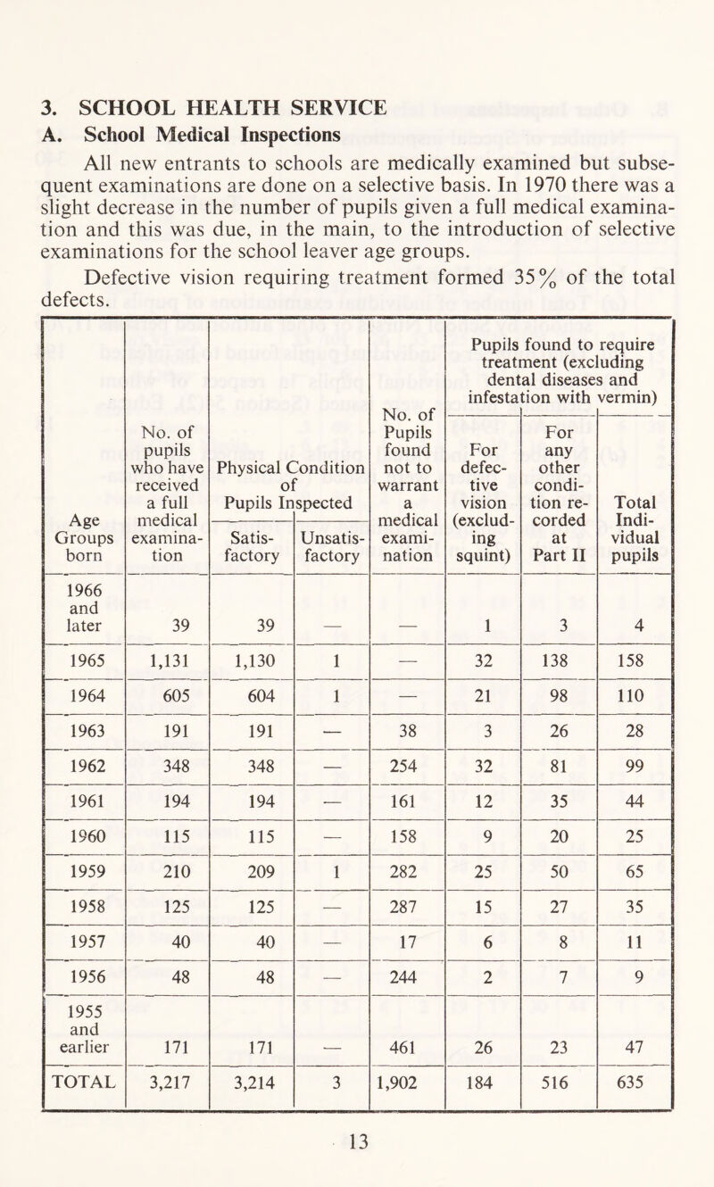 3. SCHOOL HEALTH SERVICE A. School Medical Inspections All new entrants to schools are medically examined but subse- quent examinations are done on a selective basis. In 1970 there was a slight decrease in the number of pupils given a full medical examina- tion and this was due, in the main, to the introduction of selective examinations for the school leaver age groups. Defective vision requiring treatment formed 35% of the total defects. No. of Pupils found not to warrant a medical exami- nation Pupils treat) dent infesta found to nent (exc al disease tion with require uding s and vermin) Age Groups born No. of pupils who have received a full medical examina- tion Physical C ol Pupils In Condition spected For defec- tive vision (exclud- ing squint) For any other condi- tion re- corded at Part II Total Indi- vidual pupils Satis- factory Unsatis- factory 1966 and later 39 39 _ 1 3 4 1965 1,131 1,130 1 — 32 138 158 1964 605 604 1 — 21 98 110 1963 191 191 — 38 3 26 28 1962 348 348 — 254 32 81 99 1961 194 194 —- 161 12 35 44 1960 115 115 — 158 9 20 25 1959 210 209 1 282 25 50 65 1958 125 125 — 287 15 27 35 1957 40 40 — 17 6 8 11 1956 48 48 — 244 2 7 9 1955 and earlier 171 171 461 26 23 47 TOTAL 3,217 3,214 3 1,902 184 516 635