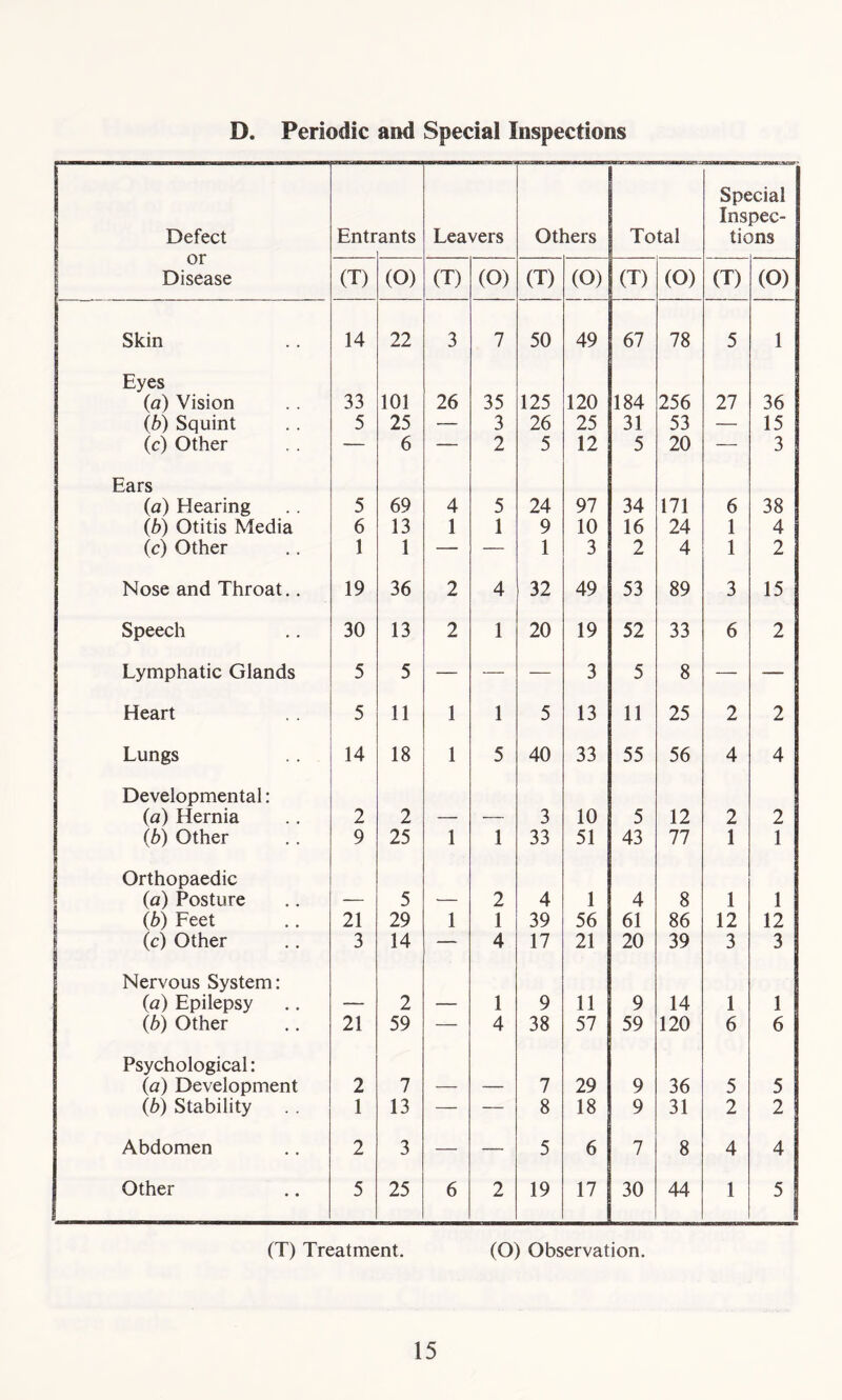 D. Periodic and Special Inspections Defect or Disease Entr ants Leavers Others Total Special Inspec- tions (T) (O) (T) (O) (T) (O) (T) (O) (T) (O) Skin 14 22 3 7 50 49 67 78 5 1 Eyes (a) Vision 33 101 26 35 125 120 184 256 27 36 (b) Squint 5 25 — 3 26 25 31 53 — 15 (c) Other — 6 — 2 5 12 5 20 — 3 Ears (a) Hearing 5 69 4 5 24 97 34 171 6 38 (b) Otitis Media 6 13 1 1 9 10 16 24 1 4 (c) Other 1 1 — — 1 3 2 4 1 2 Nose and Throat.. 19 36 2 4 32 49 53 89 3 15 Speech 30 13 2 1 20 19 52 33 6 2 Lymphatic Glands 5 5 — — — 3 5 8 — •— Heart 5 11 1 1 5 13 11 25 2 2 Lungs 14 18 1 5 40 33 55 56 4 4 Developmental: (a) Hernia 2 2 — — 3 10 5 12 2 2 (,b) Other 9 25 1 1 33 51 43 77 1 1 Orthopaedic (a) Posture — 5 •— 2 4 1 4 8 1 1 lb) Feet 21 29 1 1 39 56 61 86 12 12 (c) Other 3 14 — 4 17 21 20 39 3 3 Nervous System: (a) Epilepsy — 2 — 1 9 11 9 14 1 1 (b) Other 21 59 — 4 38 57 59 120 6 6 Psychological: (a) Development 2 7 — — 7 29 9 36 5 5 (b) Stability 1 13 — — 8 18 9 31 2 2 Abdomen 2 3 — 5 6 7 8 4 4 Other 5 25 6 2 19 17 30 44 1 5 (T) Treatment. (O) Observation.