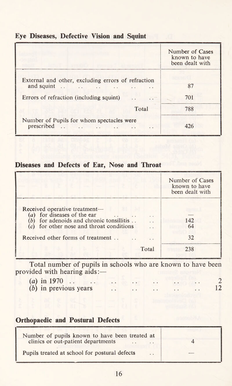 Eye Diseases, Defective Vision and Squint Number of Cases known to have been dealt with External and other, excluding errors of refraction and squint .. 87 Errors of refraction (including squint) 701 Total 788 Number of Pupils for whom spectacles were prescribed .. 426 Diseases and Defects of Ear, Nose and Throat Number of Cases known to have been dealt with Received operative treatment— {a) for diseases of the ear (,h) for adenoids and chronic tonsillitis .. 142 (c) for other nose and throat conditions 64 Received other forms of treatment . . 32 Total S 238 Total number of pupils in schools who are known to have been provided with hearing aids:— (a) in 1970 .. .. .. .. .. .. .. 2 (b) in previous years .. .. .. .. .. 12 Orthopaedic and Postural Defects Number of pupils known to have been treated at clinics or out-patient departments 4 Pupils treated at school for postural defects —