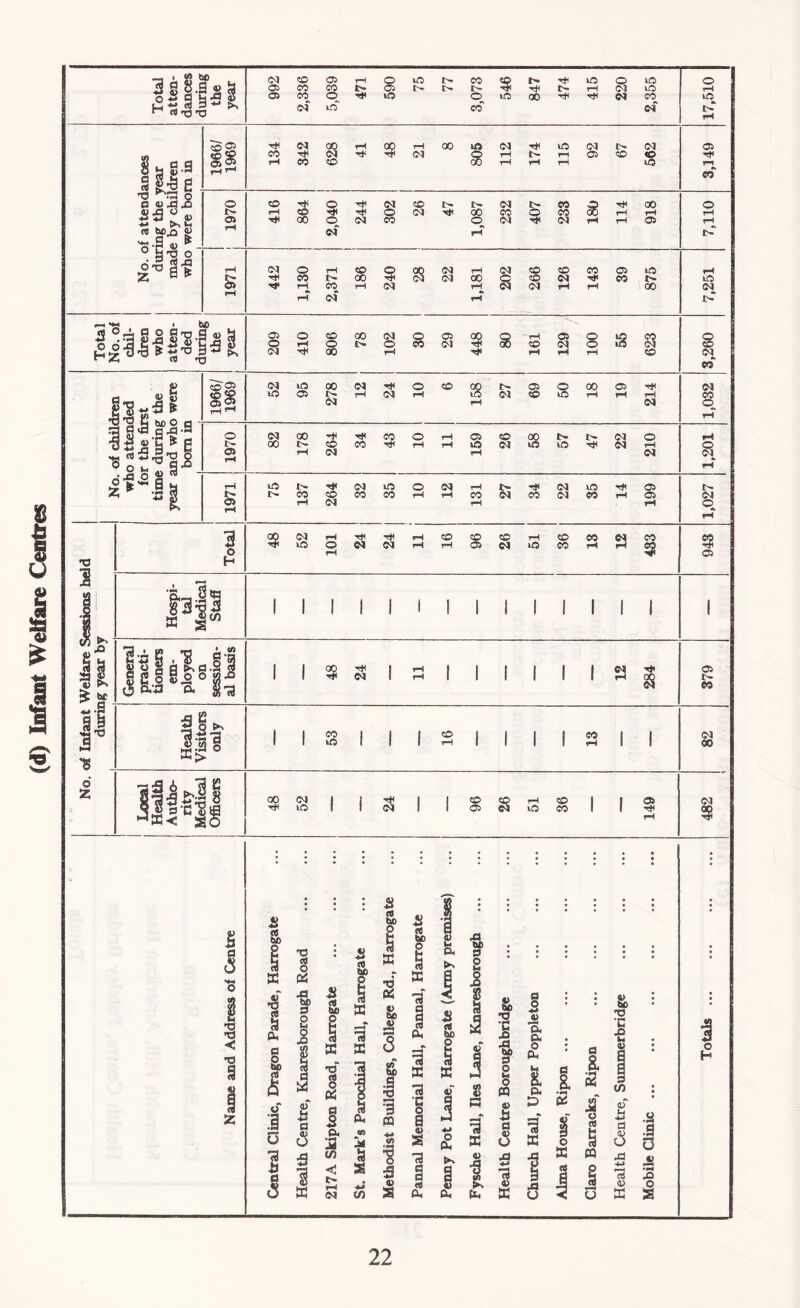 (d) Infant Welfare Centres