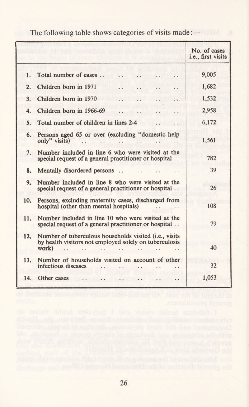 The following table shows categories of visits made: No. of cases i.e., first visits 1. Total number of cases .. .. .. .. .. 9,005 2. Children born in 1971 .. .. .. .. 1,682 3. Children born in 1970 .. .. .. 4. Children bom in 1966-69 5. Total number of children in lines 2-4 6. Persons aged 65 or over (excluding “domestic help only” visits) 7. Number included in line 6 who were visited at the special request of a general practitioner or hospital .. 8. Mentally disordered persons 9. Number included in line 8 who were visited at the special request of a general practitioner or hospital .. 10. Persons, excluding maternity cases, discharged from hospital (other than mental hospitals) 11. Number included in line 10 who were visited at the special request of a general practitioner or hospital .. 12. Number of tuberculous households visited (i.e., visits by health visitors not employed solely on tuberculosis work) .. .. .. .. 13. Number of households visited on account of other infectious diseases .. 14. Other cases 1,532 2,958 6,172 1,561 782 39 26 108 79 40 32 1,053