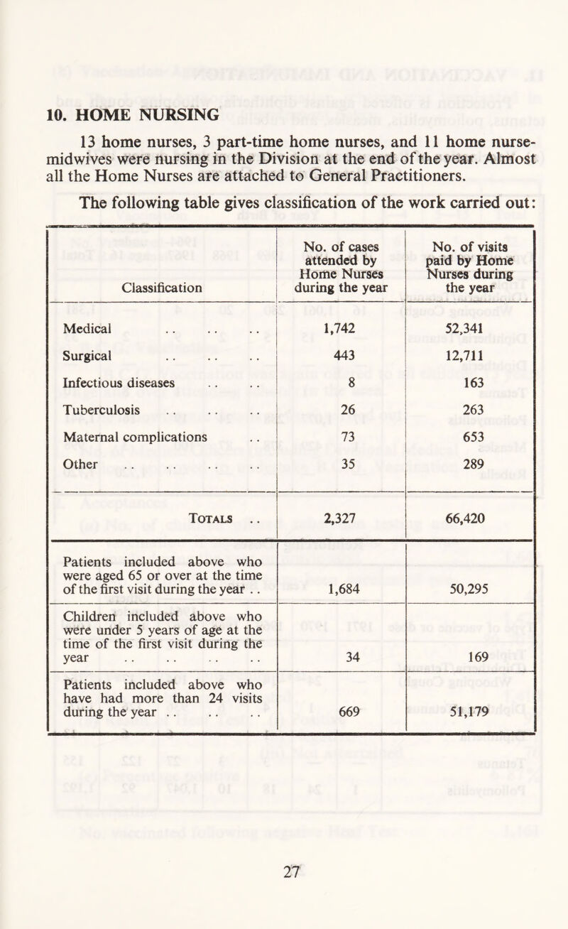 10. HOME NURSING 13 home nurses, 3 part-time home nurses, and 11 home nurse- midwives were nursing in the Division at the end of the year. Almost all the Home Nurses are attached to General Practitioners. The following table gives classification of the work carried out: Classification No. of cases attended by Home Nurses during the year No. of visits paid by Home Nurses during the year Medical 1,742 52,341 Surgical 443 12,711 Infectious diseases 8 163 Tuberculosis 26 263 Maternal complications 73 653 Other 35 289 Totals .. 2,327 66,420 Patients included above who were aged 65 or over at the time of the first visit during the year .. 1,684 50,295 Children included above who were under 5 years of age at the time of the first visit during the year 34 169 Patients included above who have had more than 24 visits during the year .. 669 51,179