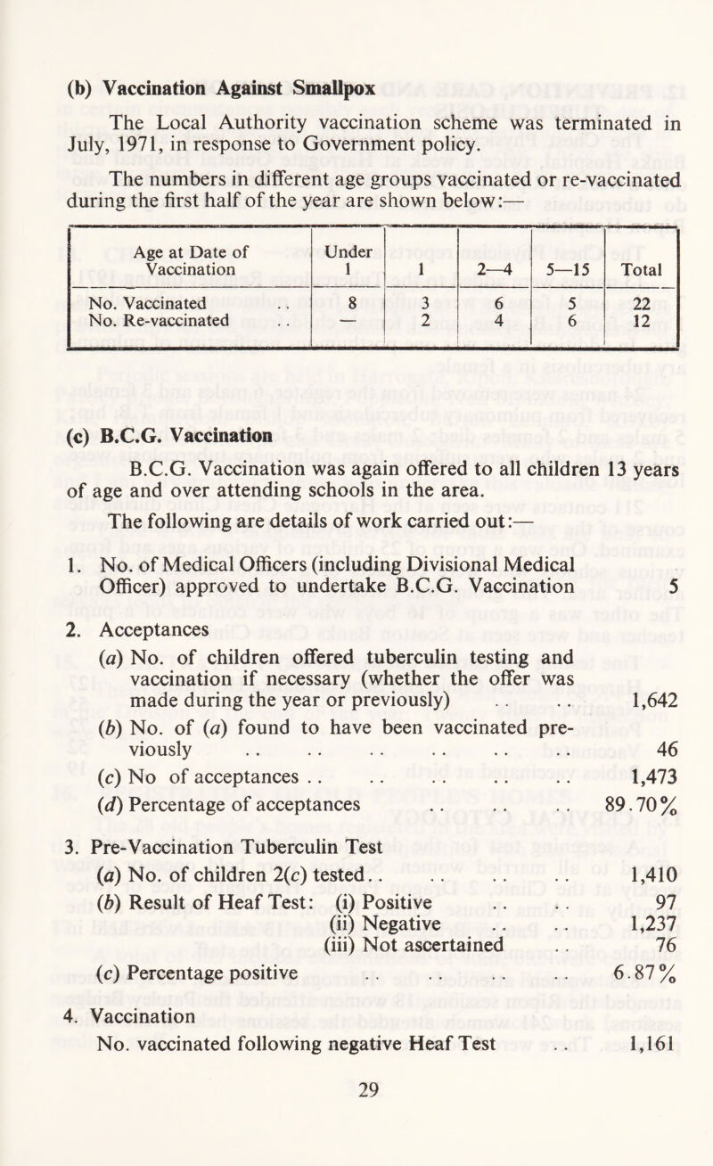 (b) Vaccination Against Smallpox The Local Authority vaccination scheme was terminated in July, 1971, in response to Government policy. The numbers in different age groups vaccinated or re-vaccinated during the first half of the year are shown below:— Age at Date of Vaccination Under 1 1 2—4 5—15 Total No. Vaccinated 8 3 6 5 22 No. Re-vaccinated 2 4 6 12 (c) B.C.G. Vaccination B.C.G. Vaccination was again offered to all children 13 years of age and over attending schools in the area. The following are details of work carried out:— 1. No. of Medical Officers (including Divisional Medical Officer) approved to undertake B.C.G. Vaccination 5 2. Acceptances (a) No. of children offered tuberculin testing and vaccination if necessary (whether the offer was made during the year or previously) .. .. 1,642 (b) No. of (a) found to have been vaccinated pre- viously .. .. .. .. .. .. 46 (c) No of acceptances .. .. .. .. .. 1,473 (d) Percentage of acceptances .. .. .. 89.70% 3. Pre-Vaccination Tuberculin Test (a) No. of children 2(c) tested.. .. .. 1,410 (b) Result of Heaf Test: (i) Positive .. 97 (ii) Negative .. . . 1,237 (iii) Not ascertained 76 (c) Percentage positive .. .. .. .. 6.87% 4. Vaccination No. vaccinated following negative Heaf Test 1,161