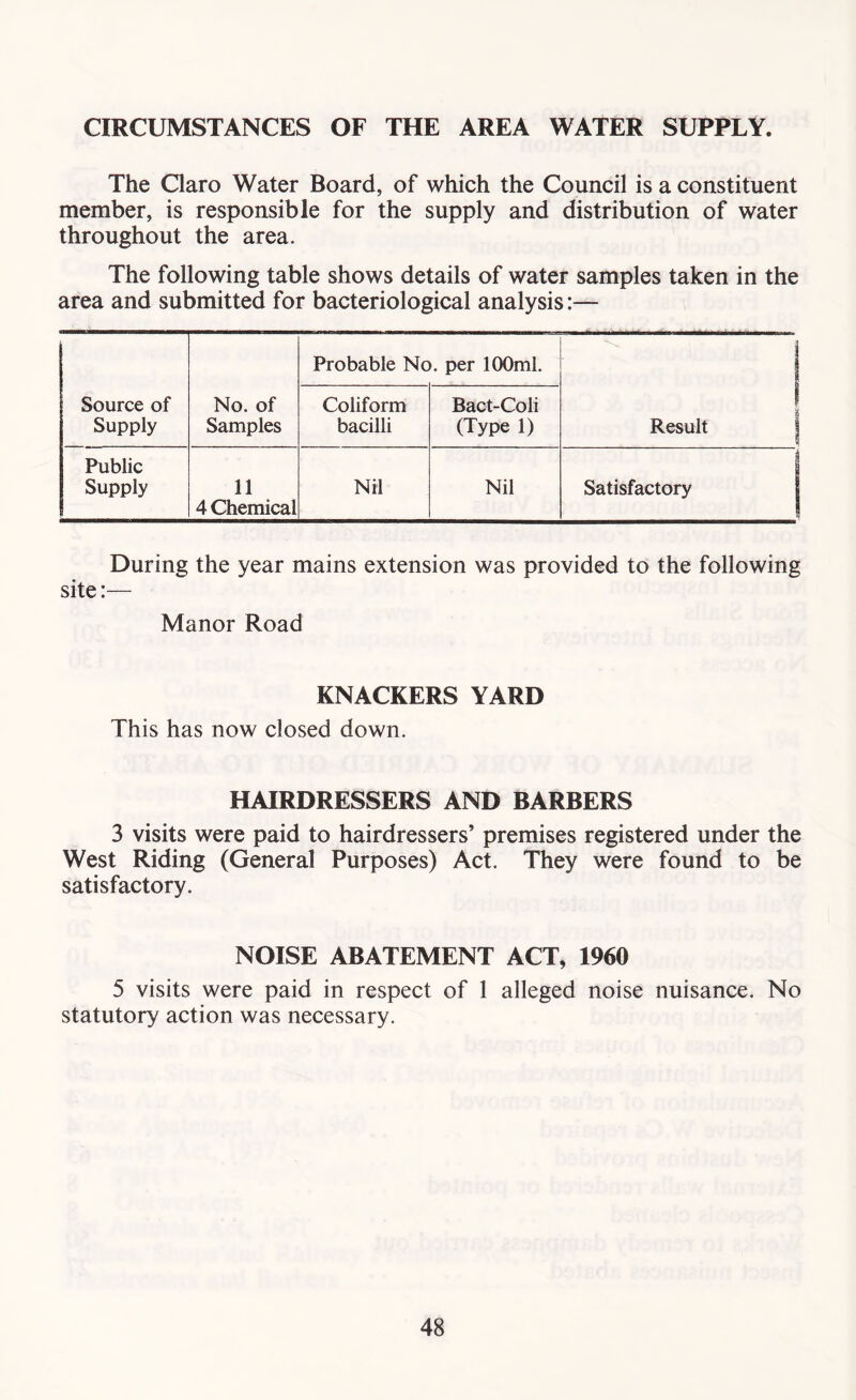 CIRCUMSTANCES OF THE AREA WATER SUPPLY. The Claro Water Board, of which the Council is a constituent member, is responsible for the supply and distribution of water throughout the area. The following table shows details of water samples taken in the area and submitted for bacteriological analysis:— Source of Supply No. of Samples Probable No. per 100ml. Result | i Coliform bacilli Bact-Coli (Type 1) Public Supply 11 4 Chemical Nil Nil Satisfactory j During the year mains extension was provided to the following site:— Manor Road KNACKERS YARD This has now closed down. HAIRDRESSERS AND BARBERS 3 visits were paid to hairdressers’ premises registered under the West Riding (General Purposes) Act. They were found to be satisfactory. NOISE ABATEMENT ACT, 1960 5 visits were paid in respect of 1 alleged noise nuisance. No statutory action was necessary.