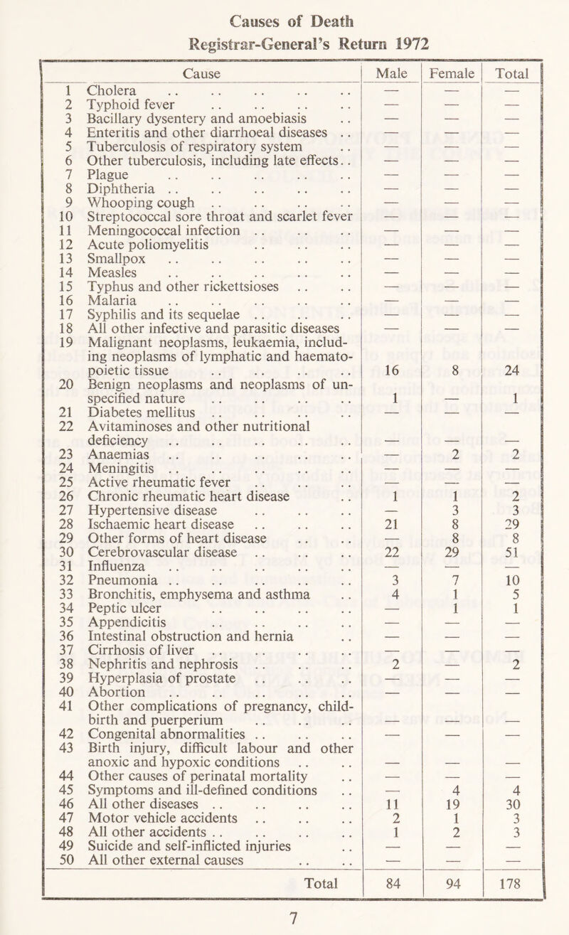 Causes of Death Registrar-General 9s Return 1972 Cause Male Female Total I 1 Cholera — — — 2 Typhoid fever — — — 1 3 Bacillary dysentery and amoebiasis — — — | 4 Enteritis and other diarrhoea! diseases .. — — — 5 Tuberculosis of respiratory system — — — 6 Other tuberculosis, including late effects.. — — — 7 Plague — — — 8 Diphtheria .. — — — 9 Whooping cough .. — — — 10 Streptococcal sore throat and scarlet fever — — — 11 Meningococcal infection .. — — — 12 Acute poliomyelitis — — — I 13 Smallpox — — — 14 Measles — — — 15 Typhus and other rickettsioses — — — 16 Malaria — — — 17 Syphilis and its sequelae .. — — — 18 All other infective and parasitic diseases — — — 1 19 Malignant neoplasms, leukaemia, includ- ing neoplasms of lymphatic and haemato- poietic tissue 16 8 24 1 20 Benign neoplasms and neoplasms of un- specified nature 1 _ i 21 Diabetes mellitus .. — — — 22 Avitaminoses and other nutritional deficiency _ _ 23 Anaemias — 2 2 24 Meningitis .. — — — 1 25 Active rheumatic fever — — — 26 Chronic rheumatic heart disease 1 1 2 27 Hypertensive disease — 3 3 28 Ischaemic heart disease 21 8 29 29 Other forms of heart disease — 8 8 30 Cerebrovascular disease 22 29 51 31 Influenza — — — 32 Pneumonia .. 3 7 10 33 Bronchitis, emphysema and asthma 4 1 5 34 Peptic ulcer — 1 1 35 Appendicitis — — — 36 Intestinal obstruction and hernia — — — 37 Cirrhosis of liver — — — 38 Nephritis and nephrosis 2 — 2 39 Hyperplasia of prostate — — — 40 Abortion — — — 41 Other complications of pregnancy, child- birth and puerperium _ 42 Congenital abnormalities .. — — — 43 Birth injury, difficult labour and other anoxic and hypoxic conditions 44 Other causes of perinatal mortality — — — 45 Symptoms and ill-defined conditions — 4 4 46 All other diseases .. 11 19 30 47 Motor vehicle accidents 2 1 3 48 All other accidents .. 1 2 3 49 Suicide and self-inflicted injuries — — — 50 All other external causes — — — Total 84 94 178 1