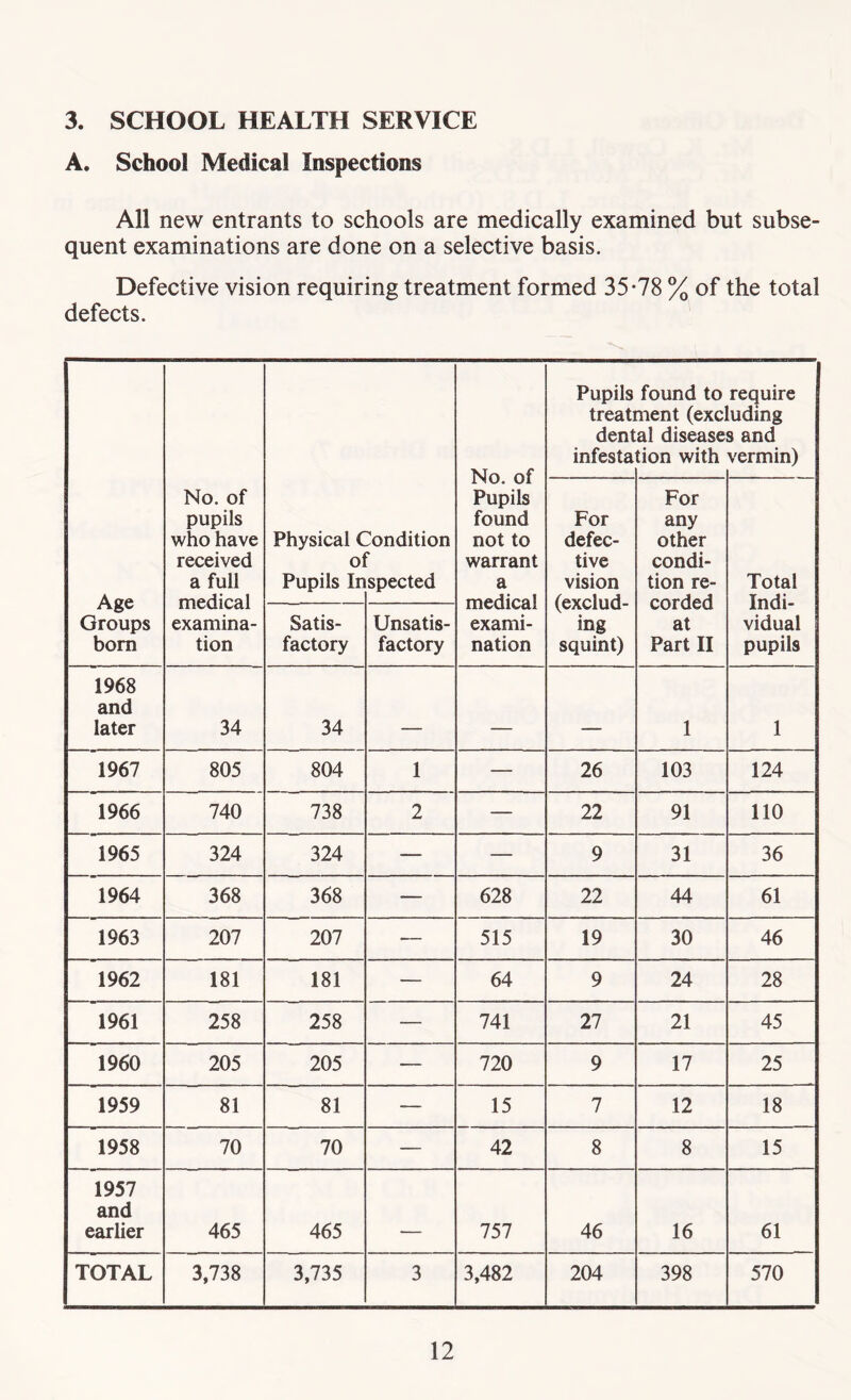 3. SCHOOL HEALTH SERVICE A. School Medical Inspections All new entrants to schools are medically examined but subse- quent examinations are done on a selective basis. Defective vision requiring treatment formed 35-78 % of the total defects. No. of Pupils found not to warrant a medical exami- nation Pupils treati dent infesta found to nent (exd al disease tion with require uding s and vermin) Age Groups bom No. of pupils who have received a full medical examina- tion Physical C ol Pupils In Condition * spected For defec- tive vision (exclud- ing squint) For any other condi- tion re- corded at Part II Total Indi- vidual pupils Satis- factory Unsatis- factory 1968 and later 34 34 1 1 1967 805 804 1 — 26 103 124 1966 740 738 2 — 22 91 110 1965 324 324 — — 9 31 36 1964 368 368 — 628 22 44 61 1963 207 207 — 515 19 30 46 1962 181 181 — 64 9 24 28 1961 258 258 — 741 27 21 45 1960 205 205 — 720 9 17 25 1959 81 81 — 15 7 12 18 1958 70 70 — 42 8 8 15 1957 and earlier 465 465 757 46 16 61 TOTAL 3,738 3,735 3 3,482 204 398 570
