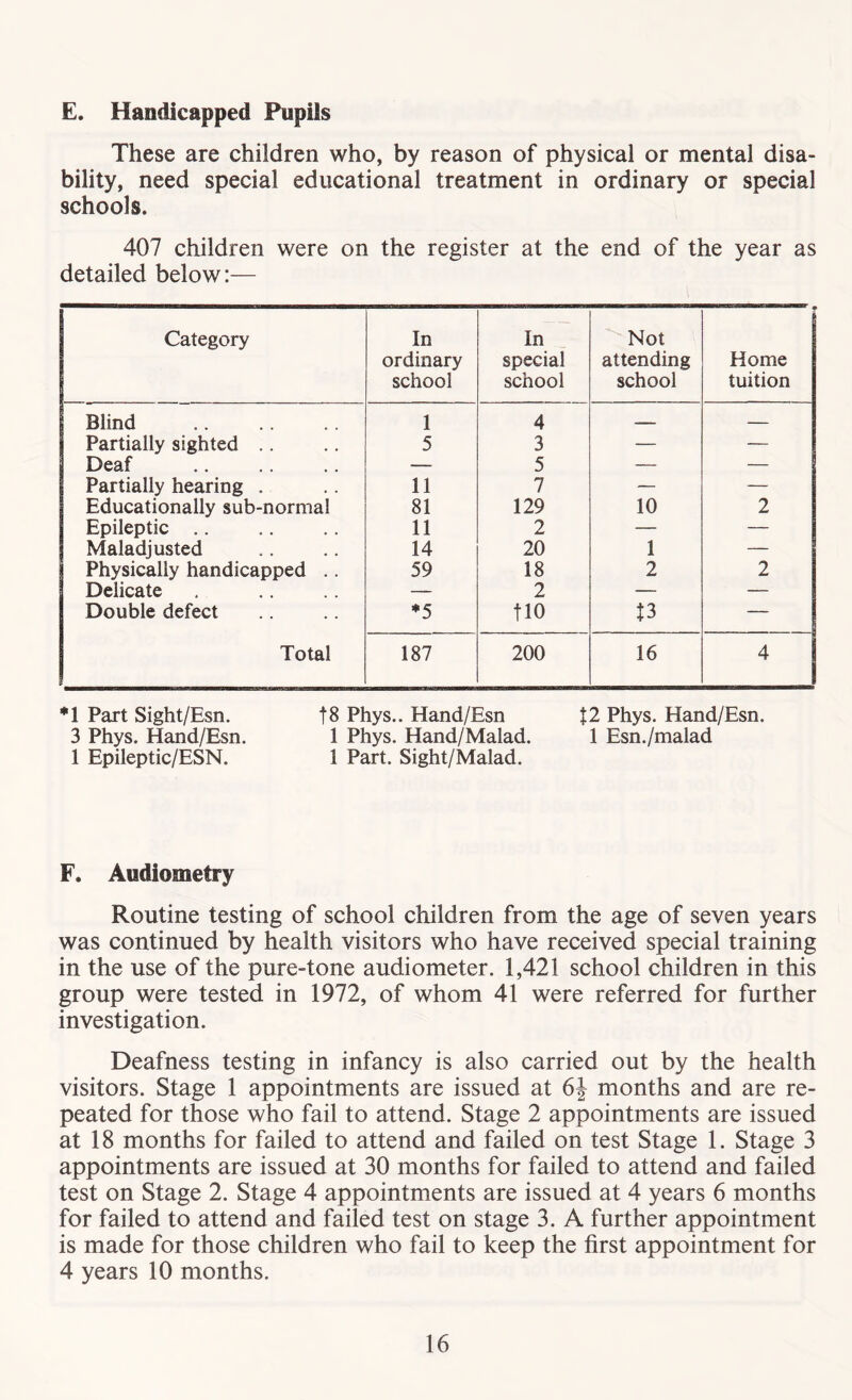 E. Handicapped Pupils These are children who, by reason of physical or mental disa- bility, need special educational treatment in ordinary or special schools. 407 children were on the register at the end of the year as detailed below:— Category In ordinary school In special school Not attending school Home tuition Blind 1 4 _ — Partially sighted .. 5 3 — — Deaf — 5 — Partially hearing . 11 7 — — Educationally sub-normal 81 129 10 2 Epileptic .. 11 2 — — Maladjusted 14 20 1 — Physically handicapped .. 59 18 2 2 Delicate — 2 — — Double defect *5 tio 13 — Total 187 200 16 4 *1 Part Sight/Esn. t8 Phys.. Hand/Esn %2 Phys. Hand/Esn. 3 Phys. Hand/Esn. 1 Phys. Hand/Malad. 1 Esn./malad 1 Epileptic/ESN. 1 Part. Sight/Malad. F. Audiometry Routine testing of school children from the age of seven years was continued by health visitors who have received special training in the use of the pure-tone audiometer. 1,421 school children in this group were tested in 1972, of whom 41 were referred for further investigation. Deafness testing in infancy is also carried out by the health visitors. Stage 1 appointments are issued at 6J months and are re- peated for those who fail to attend. Stage 2 appointments are issued at 18 months for failed to attend and failed on test Stage 1. Stage 3 appointments are issued at 30 months for failed to attend and failed test on Stage 2. Stage 4 appointments are issued at 4 years 6 months for failed to attend and failed test on stage 3. A further appointment is made for those children who fail to keep the first appointment for 4 years 10 months.