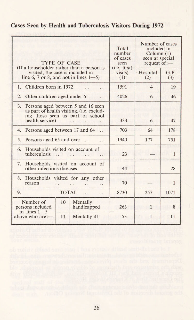 Cases Seen by Health and Tuberculosis Visitors During 1972 TYPE OF CASE (If a householder rather than a person is visited, the case is included in line 6, 7 or 8, and not in lines 1—5) Total number of cases seen (i.e. first) visits) (1) Number of cases included in Column (1) seen at special request of Hospital (2) G.P. (3) 1. Children born in 1972 1591 4 19 2. Other children aged under 5 4026 6 46 3. Persons aged between 5 and 16 seen as part of health visiting, (i.e. exclud- ing those seen as part of school health service) 333 6 47 4. Persons aged between 17 and 64 .. 703 64 178 5. Persons aged 65 and over .. 1940 177 751 6. Households visited on account of tuberculosis .. 23 — 1 7. Households visited on account of other infectious diseases 44 — 28 8. Households visited for any other reason 70 — 1 9. TOTAL .. 8730 257 1071 Number of persons included 10 Mentally handicapped 263 1 8 111 llllCa 1 J above who are:— 11 Mentally ill 53 1 11
