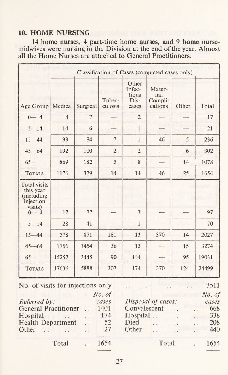 10. HOME NURSING 14 home nurses, 4 part-time home nurses, and 9 home nurse- midwives were nursing in the Division at the end of the year. Almost all the Home Nurses are attached to General Practitioners. Classificj ition of C ’ases (corr ipleted ca ses only) Age Group Medical Surgical Tuber- culosis Other Infec- tious Dis- eases Mater- nal Compli- cations Other Total 0— 4 8 7 — 2 — — 17 5—14 14 6 — 1 — — 21 15—44 93 84 7 1 46 5 236 45—64 192 100 2 2 — 6 302 65 + 869 182 5 8 — 14 1078 Totals 1176 379 14 14 46 25 1654 Total visits this year (including injection visits) 0— 4 17 77 3 97 5—14 28 41 — 1 — — 70 15—44 578 871 181 13 370 14 2027 45—64 1756 1454 36 13 — 15 3274 65 + 15257 3445 90 144 — 95 19031 Totals 17636 5888 307 174 370 124 24499 No. of visits for injections only • • • • • • 3511 No. of No. of Referred by: cases Disposal of cases: cases General Practitioner .. 1401 Convalescent .. 668 Hospital 174 Hospital .. .. 338 Health Department 52 Died .. 208 Other 27 Other .. 440 Total .. 1654 Total .. 1654