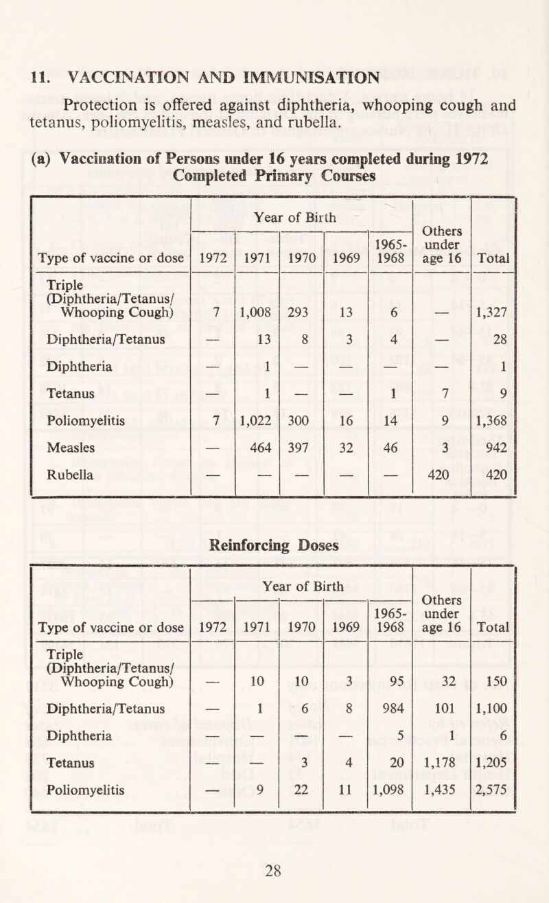 11. VACCINATION AND IMMUNISATION Protection is offered against diphtheria, whooping cough and tetanus, poliomyelitis, measles, and rubella. (a) Vaccination of Persons under 16 years completed during 1972 Completed Primary Courses Year of Birth Others under age 16 Type of vaccine or dose 1972 1971 1970 1969 1965- 1968 Total Triple (Diphtheria/Tetanus/ Whooping Cough) 7 1,008 293 13 6 1,327 Diphtheria/Tetanus — 13 8 3 4 — 28 Diphtheria — 1 — — — — 1 Tetanus — 1 — — 1 7 9 Poliomyelitis 7 1,022 300 16 14 9 1,368 Measles — 464 397 32 46 3 942 Rubella — — — — — 420 420 Reinforcing Doses Year of Birth Others under age 16 Type of vaccine or dose 1972 1971 1970 1969 1965- 1968 Total Triple (Diphtheria/Tetanus/ Whooping Cough) _ 10 10 3 95 32 150 Diphtheria/Tetanus — 1 6 8 984 101 1,100 Diphtheria — — — — 5 1 6 Tetanus — — 3 4 20 1,178 1,205 Poliomyelitis — 9 22 11 1,098 1,435 2,575