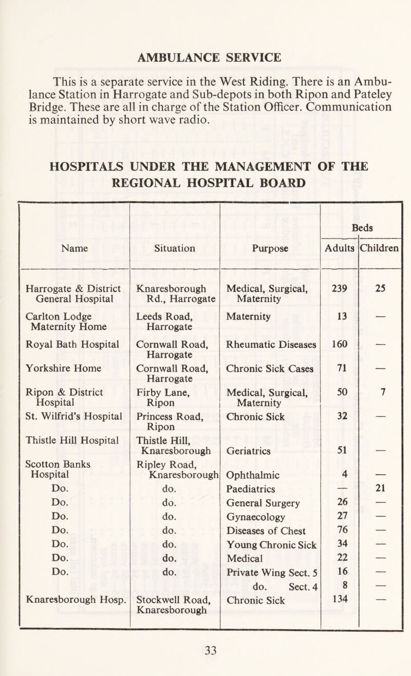 AMBULANCE SERVICE This is a separate service in the West Riding. There is an Ambu- lance Station in Harrogate and Sub-depots in both Ripon and Pateley Bridge. These are all in charge of the Station Officer. Communication is maintained by short wave radio. HOSPITALS UNDER THE MANAGEMENT OF THE REGIONAL HOSPITAL BOARD B eds Name Situation Purpose Adults Children Harrogate & District General Hospital Knaresborough Rd., Harrogate Medical, Surgical, Maternity 239 25 Carlton Lodge Maternity Home Leeds Road, Harrogate Maternity 13 — Royal Bath Hospital Cornwall Road, Harrogate Rheumatic Diseases 160 — Yorkshire Home Cornwall Road, Harrogate Chronic Sick Cases 71 — Ripon & District Hospital Firby Lane, Ripon Medical, Surgical, Maternity 50 7 St. Wilfrid’s Hospital Princess Road, Ripon Chronic Sick 32 — Thistle Hill Hospital Thistle Hill, Knaresborough Geriatrics 51 — Scotton Banks Hospital Ripley Road, Knaresborough Ophthalmic 4 — Do. do. Paediatrics — 21 Do. do. General Surgery 26 — Do. do. Gynaecology 27 — Do. do. Diseases of Chest 76 — Do. do. Young Chronic Sick 34 — Do. do. Medical 22 — Do. do. Private Wing Sect. 5 16 — do. Sect. 4 8 — Knaresborough Hosp. Stockwell Road, Knaresborough Chronic Sick 134