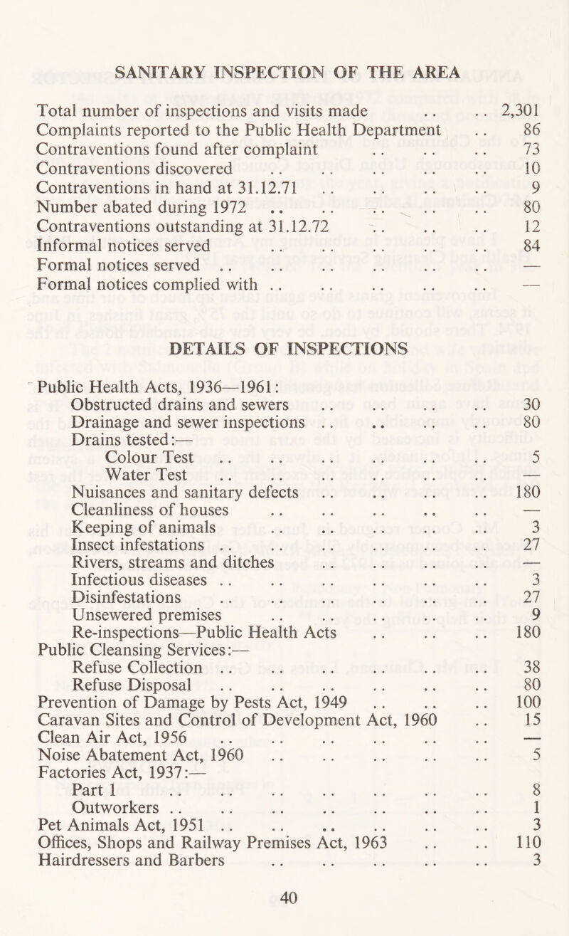 SANITARY INSPECTION OF THE AREA Total number of inspections and visits made .. .. 2,301 Complaints reported to the Public Health Department .. 86 Contraventions found after complaint .. .. .. 73 Contraventions discovered .. .. .. .. .. 10 Contraventions in hand at 31.12.71 .. .. .. .. 9 Number abated during 1972 .. .. .. .. .. 80 Contraventions outstanding at 31.12.72 .. .. .. 12 Informal notices served .. .. .. .. .. 84 Formal notices served .. .. .. .. .. .. — Formal notices complied with DETAILS OF INSPECTIONS Public Health Acts, 1936—1961: Obstructed drains and sewers .. .. .. .. 30 Drainage and sewer inspections .. .. .. .. 80 Drains tested:— Colour Test .. .. .. .. .. .. 5 Water Test .. .. .. .. .. .. — Nuisances and sanitary defects .. .. .. .. 180 Cleanliness of houses .. .. .. .. .. — Keeping of animals .. .. .. .. .. 3 Insect infestations .. .. .. .. .. .. 27 Rivers, streams and ditches .. .. .. .. — Infectious diseases .. .. .. .. .. .. 3 Disinfestations .. .. .. .. .. .. 27 Unsewered premises .. .. .. .. .. 9 Re-inspections—Public Health Acts .. .. .. 180 Public Cleansing Services:— Refuse Collection .. .. .. .. .. .. 38 Refuse Disposal .. .. .. .. .. .. 80 Prevention of Damage by Pests Act, 1949 .. .. .. 100 Caravan Sites and Control of Development Act, 1960 .. 15 Clean Air Act, 1956 .. .. .. .. .. .. — Noise Abatement Act, 1960 .. .. .. .. .. 5 Factories Act, 1937:— Part 1 .. .. .. .. .. .. .. 8 Outworkers .. .. .. .. .. .. .. 1 Pet Animals Act, 1951 .. .. .. .. .. .. 3 Offices, Shops and Railway Premises Act, 1963 .. .. 110 Hairdressers and Barbers .. .. .. .. .. 3