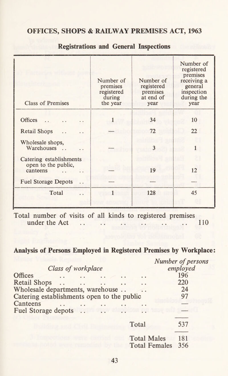 OFFICES, SHOPS & RAILWAY PREMISES ACT, 1963 Registrations and General Inspections Class of Premises Number of premises registered during the year Number of registered premises at end of year Number of registered premises receiving a general inspection during the year Offices 1 34 10 Retail Shops — 72 22 Wholesale shops, Warehouses .. — 3 1 Catering establishments open to the public, canteens 19 12 Fuel Storage Depots .. — — — Total 1 128 45 Total number of visits of all kinds to registered premises under the Act .. .. .. .. .. .. 110 Analysis of Persons Employed in Registered Premises by Workplace: Number of persons Class of workplace employed Offices .. .. .. .. .. 196 Retail Shops .. .. .. .. .. 220 Wholesale departments, warehouse .. .. 24 Catering establishments open to the public 97 Canteens .. .. .. .. .. — Fuel Storage depots .. — Total 537 43 Total Males 181 Total Females 356
