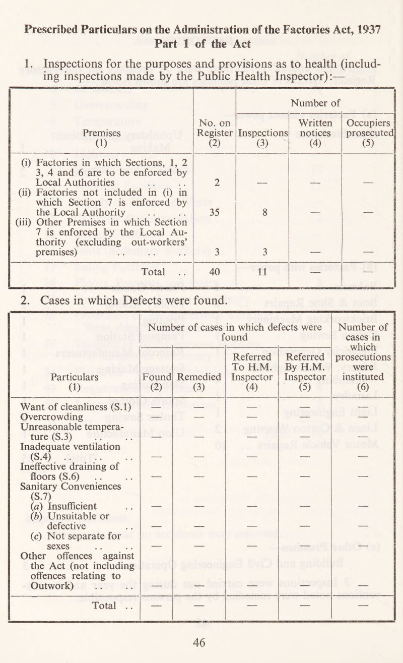 Prescribed Particulars on the Administration of the Factories Act, 1937 Part 1 of the Act 1. Inspections for the purposes and provisions as to health (includ- ing inspections made by the Public Health Inspector):— Number of Premises (1) No. on Register (2) Inspections (3) ^ Written notices (4) Occupiers prosecuted (5) (i) Factories in which Sections, 1, 2 3, 4 and 6 are to be enforced by Local Authorities 2 (ii) Factories not included in (i) in which Section 7 is enforced by the Local Authority 35 8 _ (iii) Other Premises in which Section 7 is enforced by the Local Au- thority (excluding out-workers’ premises) 3 3 _ Total 40 11 — — 2. Cases in which Defects were found. Numl 3er of cases f in which de ound fects were Number of cases in which prosecutions were instituted (6) Particulars (1) Found (2) Remedied (3) Referred To H.M. Inspector (4) Referred By H.M. Inspector (5) Want of cleanliness (S.l) — — — — — Overcrowding — — — — Unreasonable tempera- ture (S.3) Inadequate ventilation (S.4) Ineffective draining of floors (S.6) . . ___ Sanitary Conveniences (S.7) (a) Insufficient (b) Unsuitable or defective _ — (c) Not separate for sexes _ _____ - -- Other offences against the Act (not including offences relating to Outwork) Total .. — — — — —