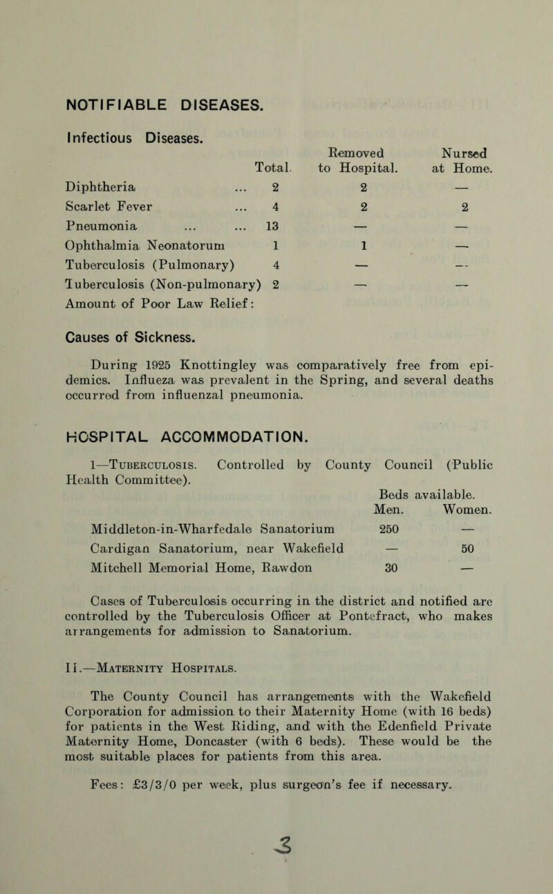 NOTIFIABLE DISEASES. Infectious Diseases. Total. Diphtheria ... 2 Scarlet Fever ... 4 Pneumonia ... ... 13 Ophthalmia Neonatorum 1 Tuberculosis (Pulmonary) 4 Tuberculosis (Non-pulmonary) 2 Amount of Poor Law Relief: Removed to Hospital. 2 2 1 Nursed at Home. 2 Causes of Sickness. During 1925 Knottingley was comparatively free from epi¬ demics. Influeza. was prevalent in the Spring, and several deaths occurred from influenzal pneumonia. HOSPITAL ACCOMMODATION. 1—Tuberculosis. Controlled by County Council (Public Health Committee). Beds available. Men. Women. Middleton-in-Wharfedale Sanatorium 250 — Cardigan Sanatorium, near Wakefield — 50 Mitchell Memorial Home, Rawdon 30 — Cases of Tuberculosis occurring in the district and notified are controlled by the Tuberculosis Officer at Pontefract, who makes arrangements for admission to Sanatorium. II.—Maternity Hospitals. The County Council has arrangements! with the Wakefield Corporation for admission to their Maternity Home (with 16 beds) for patients in the West Riding, and with the Edenfield Private Maternity Home, Doncaster (with 6 beds). These would be the most suitable places for patients from this area. Fees: £3/3/0 per week, plus surgeon’s fee if necessary.