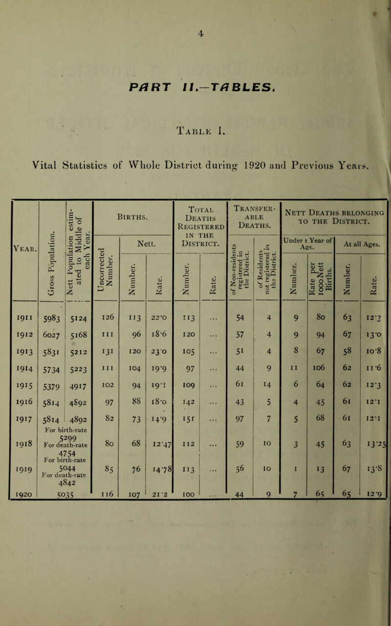 t F/JRT II -TABLES. Table 1. Vital Statistics of Whole District during 1920 and Previous Years. estim- lle of r. Births. Total Deaths Registered IN THE District. Transfer¬ able Deaths. Nett Deaths belonging to the District. Year. O ation Midd Yeai . Nett. £ r- • C Under i Year of Age. At all Ages. D | </) 0 6 Nett Fopul; ated to each Uncorrecte Number. Number. Kate. Number. j Rate. of Non-reside registered ii the District of Resident not registered the District Number. Rate per ioooNett Births. <D J=> £ ki Rate. 1911 5983 5124 126 IT3 22*0 TI3 54 4 9 80 63 12? 1912 6027 5168 111 96 iS*6 120 57 4 9 94 67 13-0 1913 5831 5212 131 120 23 0 105 5i 4 8 67 58 io-8 1914 5734 5223 in 104 19*9 97 ... 44 ! 9 11 106 62 u-6 19^5 5379 4917 102 94 19-1 109 61 14 6 64 62 I2'3 1916 5814 4S92 97 88 i8-o 142 43 5 4 45 6l 121 1917 5814 : 4892 For birth-rate 82 73 14-9 i5f 97 7 5 68 6l 12 ■ 1 1918 5299 For death-rate 4754 For birth-rate 80 68 12-47 112 59 10 3 45 63 I3’25 1919 5044 For death-rate 4842 85 76 1478 113 56 10 1 13 67 13-8 116