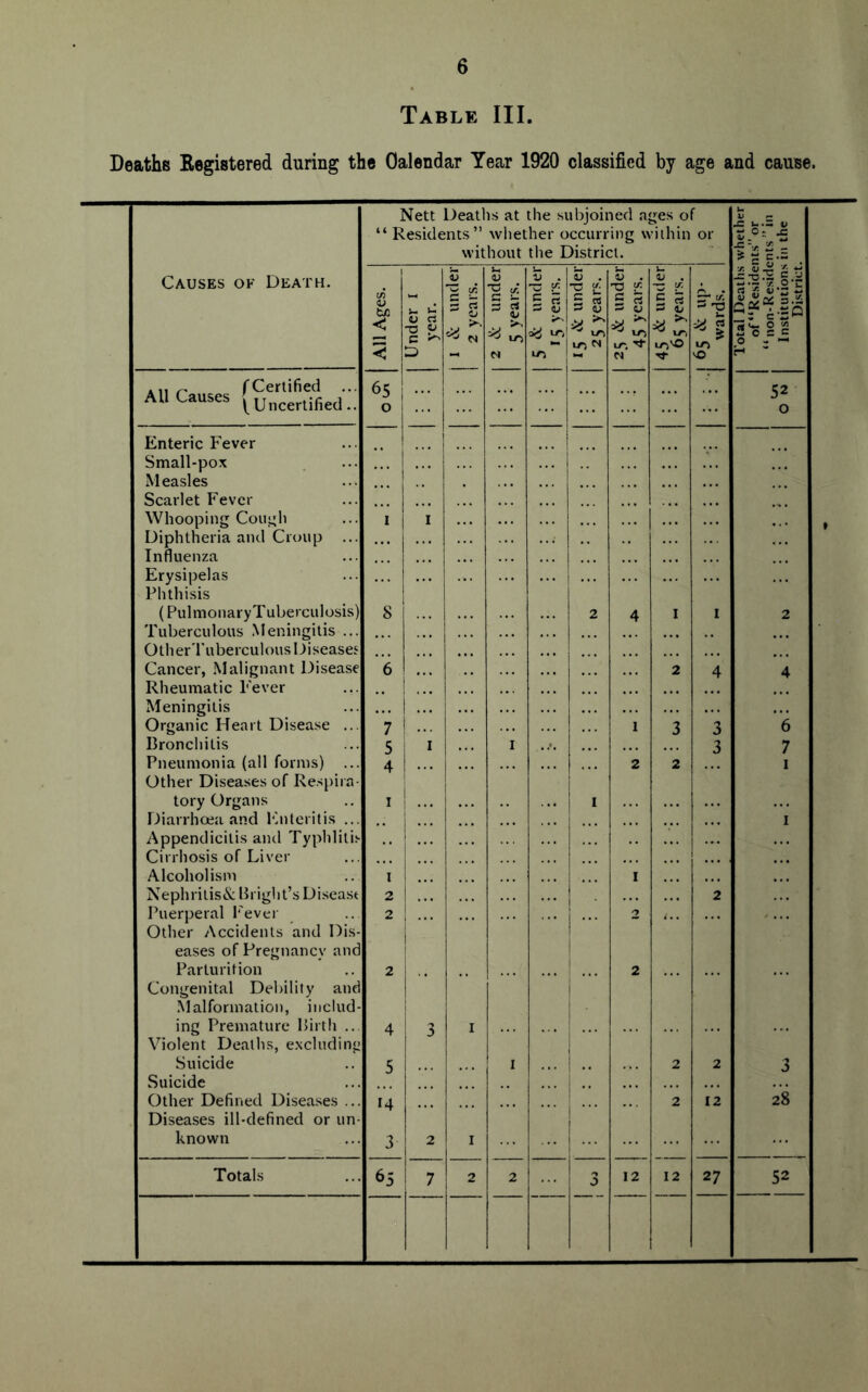 6 Table III. Deaths Registered during the Calendar Year 1920 classified by age and cause. Nett Deaths at the si ibjoined ages of t c “ Residents” whether occurring u ■ithin or S °'“-S without the District. * 3 = •“ . >1 U '£«)r it( Causes of Death. jj 4) •c a! v . T3 Sr- 4J . T3 t V . -0 ir. 4J j a; fcx < Inder 1 year. 5 « 0 2 5 £ £ S 4j *4 to £ ea ^ <u a * to trj N £ 5 5 v to ^ S * ^ to tOv© 3 -a to l?l|s < N »0 N so r# ... ~ (Certified ... All Causes ^Uncertified.. 65 O 52 0 Enteric Fever Small-pox Measles Scarlet Fever Whooping Cough Diphtheria and Croup ... I I Influenza Erysipelas ... ' ... Phthisis (Pulmonary T uberculosis) Tuberculous Meningitis ... Other Tuberculous Diseases 8 2 4 I I 2 Cancer, Malignant Disease Rheumatic Fever *6 2 4 Meningitis Organic Heart Disease ... 7 ! ••• ”j 3 3 ”6 Bronchitis 5 i 1 I .... 3 7 Pneumonia (all forms) ... Other Diseases of Respira¬ 4 ... 2 2 1 tory Organs Diarrhoea and Enteritis ... 1 1 ••• I  'j Appendicitis and Typhlitis Cirrhosis of Liver Alcoholism 1 I Nephritis&Bright’s Disease 2 ... 2 Puerperal Fever Other Accidents and Dis¬ 2 2 eases of Pregnancy and Parturition 2 2 Congenital Debility and Malformation, includ¬ ing Premature Birth ... 4 3 1 ... Violent Deaths, excluding Suicide 5 I 1 » 2 2 3 Suicide Other Defined Diseases ... Diseases ill-defined or un¬ 14 ... 2 12 28 known 3 2 1