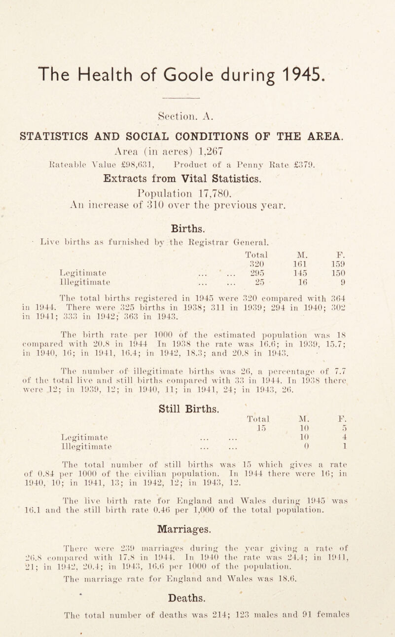 The Health of Goole during 1945. Section. A. STATISTICS AND SOCIAL CONDITIONS OF THE AREA. Area (in acres) 1,267 Rateable Value £98,631, Product of a Penny Rate £379. Extracts from Vital Statistics. Population 17,780. An increase of 310 over the previous year. Live births as furnished by Legitimate Illegitimate Births. the Registrar General. Total M. 320 161 295 145 25 16 F. 159 150 9 The total births registered in 1945 were 320 compared with 364 in 1944. There were 325 births in 1938; 311 in 1939; 294 in 1940; 302 in 1941; 333 in 1942; 363 in 1943. The birth rate per 1000 of the estimated population was 18 compared with 20.8 in 1944 In 1938 the rate was 16.6; in 1939, 15.7; in 1940, 16; in 1941, 16.4; in 1942, 18.3; and 20.8 in 1943. The number of illegitimate births was 26, a percentage of 7.7 of the total live and still births compared with 33 in 1944. In 1938 there were 12; in 1939, 12; in 1940, 11; in 1941, 24; in 1943, 26. Legitimate Illegitimate Still Births. Total 15 M. F. 10 5 10 4 0 1 The total number of still births was 15 which gives a rate of 0.84 per 1000 of the civilian population. In 1944 there were 16; in 1940, 10; in 1941, 13; in 1942, 12; in 1943, 12. The live birth rate for England and Wales during 1945 was 16.1 and the still birth rate 0.46 per 1,000 of the total population. Marriages. There were 239 marriages during the year giving a rate of 2(5.8 compared with 17.8 in 1944. In 1940 the rate was 24.4; in 1941, 21; in 1942, 20.4; in 1943, 1(5.6 per 1000 of the population. The marriage rate for England and Wales was 18.6. Deaths. The total number of deaths was 214; 123 males and 91 females