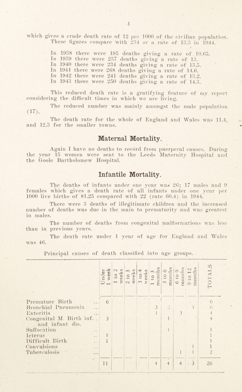 which gives a crude death rate of 12 per These figures compare with 234 1000 of the eiviliau population, or a rate of 13.3 in 1944. In 1938 there were 195 deaths giving a rate of 10.05. In 1939 there were 237 deaths giving a rate of 13. In 1940 there were 234 deaths giving a rate of 13.5. In 1941 there were 268 deaths giving a rate of 14.6. In 1942 there were 241 deaths giving a rate of 13.2. In 1943 there were 250 deaths giving a rate of 14.3. This reduced deatli rate is a gratifying feature of my report considering the difficult times in which we are living. The reduced number was mainly amongst the male population (17). The death rate for the whole of England and Wales was 11.4, and 12.3 for the smaller towns. Maternal Mortality. Again I have no deaths to record from puerperal causes. During the year 15 women were sent to the Leeds Maternity Hospital and the Goole Bartholomew Hospital. Infantile Mortality. The deaths of infants under one year was 26; 17 males and 9 females which gives a death rate of all infants under one year per 1000 live births of 81.25 compared with 22 (rate 60.4) in 1944. There were 3 deaths of illegitimate children and the increased number of deaths was due in the main to prematurity and was greatest in males. The number of deaths from congenital malformations was less than in previous years. The death rate under 1 year of age for England and Wales was 46. Principal causes of death classified into age groups. Premature Birth Bronchial Pneumonia Enteritis Congenital M. Birth inf. and infant dis. Suffocation Icterus Difficult Birth Convulsions Tuberculosis U nder 1 week 1 to 2 weeks 2 to 3 weeks Tj- C/3 O 0J w 03 ro ^ 1 to 3 months C/3 o o: o E c ^ £ 6 to 9 months 9 to 12 months TOTALS ! | 6 6 3 ) 1 G I 3 4 3 1 4 1 1 1 1 1 1 1 1 1 i 9 ,