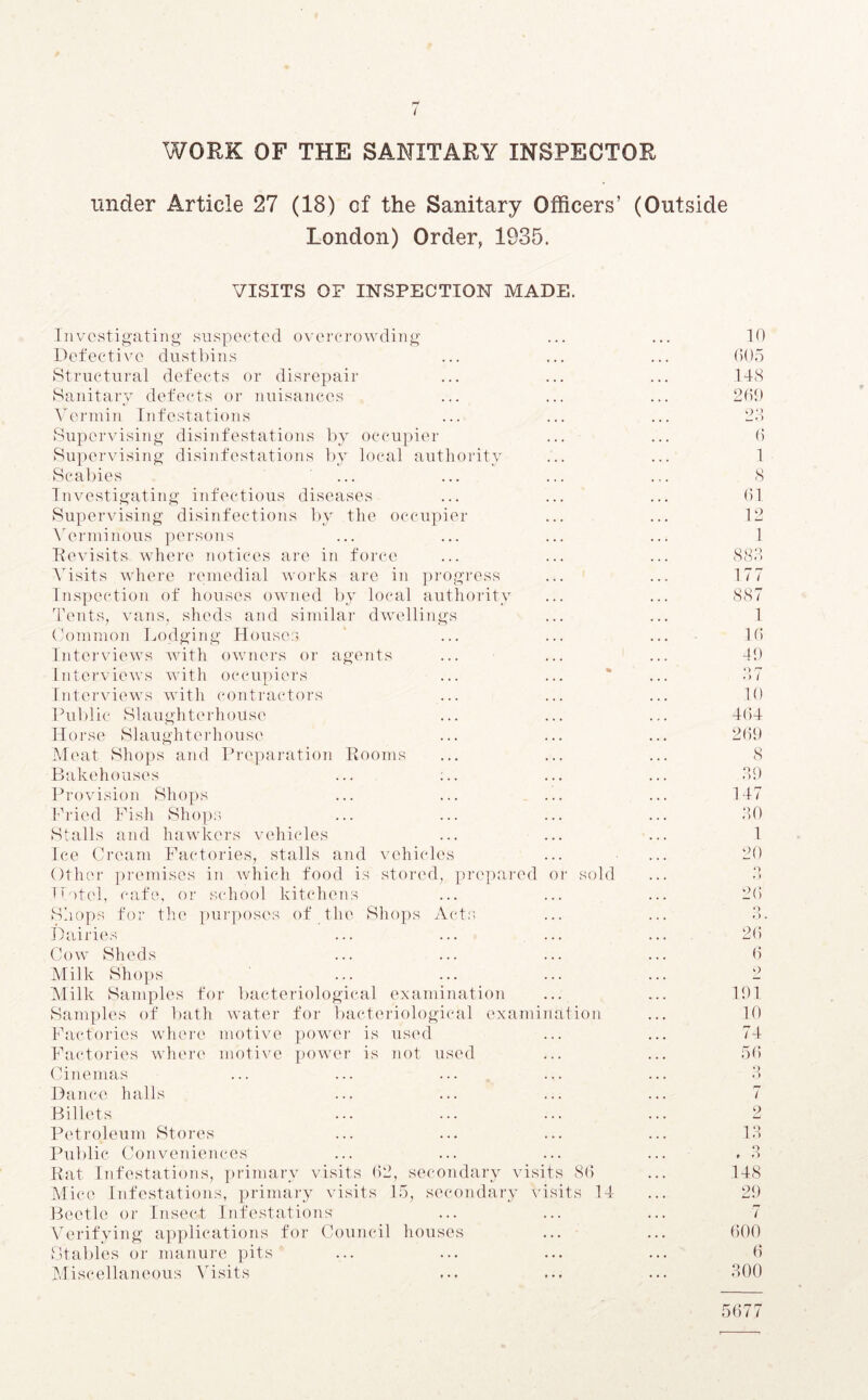 WORK OF THE SANITARY INSPECTOR under Article 27 (18) of the Sanitary Officers’ (Outside London) Order, 1935. VISITS OF INSPECTION MADE. Investigating suspected overcrowding Defective dustbins Structural defects or disrepair Sanitary defects or nuisances Vermin Infestations Supervising disinfestations by occupier Supervising disinfestations by local authority Scabies ... Investigating infectious diseases Supervising disinfections by the occupier Verminous persons Revisits where notices are in force Visits where remedial works are in progress Inspection of houses owned by local authority Tents, vans, sheds and similar dwellings Common Lodging Houses Interviews with owners or agents Interviews with occupiers Interviews with contractors Public Slaughterhouse Horse Slaughterhouse Mcat Shops and Preparation Rooms Bakehouses ... :.. Provision Shops Fried Fish Shops Stalls and hawkers vehicles Ice Cream Factories, stalls and vehicles Other premises in which food is stored, prepared or sold Hotel, cafe, or school kitchens Shops for the purposes of the Shops Acts Dairies Cow Sheds Milk Shops Milk Samples for bacteriological examination Samples of bath water for bacteriological examination Factories where motive power is used Factories where motive power is not used Cinemas Dance halls Billets Petroleum Stores Public Conveniences Rat Infestations, primary visits 62, secondary visits 8(5 Mice Infestations, primary visits 15, secondary visits 14- Beetle or Insect Infestations Verifying applications for Council houses Stables or manure pits ' Miscellaneous Visits 10 605 148 269 23 6 1 8 61 12 1 883 177 887 1 16 19 37 10 464 269 8 39 147 30 1 20 O *) 26 O O • 2(5 6 9 191 10 74 5(5 3 7 2 13 148 29 7 600 6 300 5677