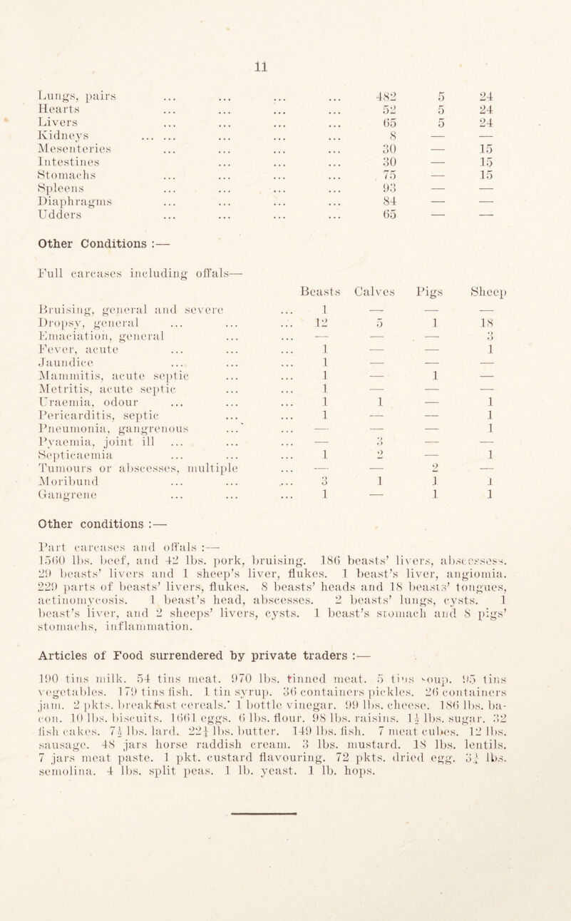 Lungs, pairs Hearts Livers Kidneys Mesenteries Intestines Stomachs Spleens Diaphragms Udders Other Conditions :— Full carcases including offals— Bruising, general and severe Dropsy, general Emaciation, general Fever, acute Jaundice Mammitis, acute septic Metritis, acute septic Uraemia, odour Pericarditis, septic Pneumonia, gangrenous Pyaemia, joint ill Septicaemia Tumours or abscesses, multiple Moribund Gangrene Other conditions : — 482 5 24 52 5 24 65 5 24 8 30 — 15 30 — 15 75 — 15 93 84 65 — — Beasts Calves Pigs 12 5 1 1 1 — 1 11 — 1 2 o 3 1 1 1—1 18 •) 0 1 1 1 1 1 1 1 Part carcases and offals :— J560 lbs. beef, and 42 lbs. pork, bruising. 186 beasts* livers, abscessess. 29 beasts* livers and 1 sheep’s liver, flukes. 1 beast’s liver, angiomia. 229 parts of beasts’ livers, flukes. 8 beasts’ heads and 18 beasts’ tongues, actinomycosis. 1 beast’s head, abscesses. 2 beasts’ lungs, cysts. 1 beast’s liver, and 2 sheeps’ livers, cysts. 1 beast’s stomach and 8 pigs’ stomachs, inflammation. Articles of Food surrendered by private traders 190 tins milk. 54 tins meat. 970 lbs. tinned meat. 5 tins ^oup. 95 tins vegetables. 1 79 tins fish. 1 tin syrup. 36 containers pickles. 26 containers jam. 2 pkts. breakfast cereals.’ 1 bottle vinegar. 99 lbs. cheese. 186 lbs. ba- con. 10 lbs. biscuits. 1661 eggs. 6 lbs. flour. 98 lbs. raisins. 1J lbs. sugar. 32 fish cakes. 7J lbs. lard. 224 lbs. butter. 149 lbs. fish. 7 meat cubes. 12 lbs. sausage. 48 jars horse raddish cream. 3 lbs. mustard. 18 lbs. lentils. i jars meat paste. 1 pkt. custard flavouring. 72 pkts. dried egg. 3.4 lbs. semolina. 4 11ns. split peas. 1 11). yeast. 1 lb. hops.