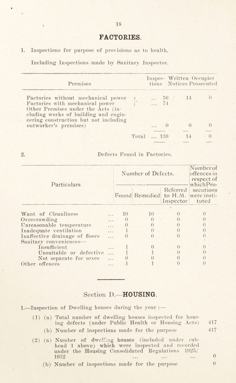 FACTORIES. 1. Inspections for purpose of provisions as to health. Including Inspections made by Sanitary Inspector. Premises Inspec- Written Occupier tions Notices Prosecuted Factories without mechanical power Factories with mechanical power Other Premises under the Acts (in- cluding works of building and engin- eering construction but not including outworker's premises) 56 14 0 74 0 0 0 Total ... 130 14 0 2. Defects Found in Factories. Number of Defects. Number of offences in Particulars respect of which Pro- 1 Referred seditions Found Remedied to H.M. were insti- |Inspector tuted Want of Cleanliness Overcrowding Unreasonable temperature Inadequate ventilation Inaffective drainage of floors Sanitary conveniences— Insufficient Unsuitable or defective Not separate for sexes Other offences 10 0 0 1 0 10 0 0 0 0 1 1 0 1 0 1 0 1 0 0 0 0 0 0 0 0 0 0 0 0 0 0 0 0 0 0 Section D.—HOUSING. 1.—Inspection of Dwelling houses during the year : — (1) (a) Total number of dwelling houses inspected for hous- ing defects (under Public Health or Housing Acts) 417 (b) Number of inspections made for the purpose 417 (2) (a) Number of dwelling houses (included under sub- head 1 above) which were inspected and recorded under the Housing Consolidated Regulations 1925/ 1932 ... ... ... 0 (b) Number of inspections made for the purpose 6