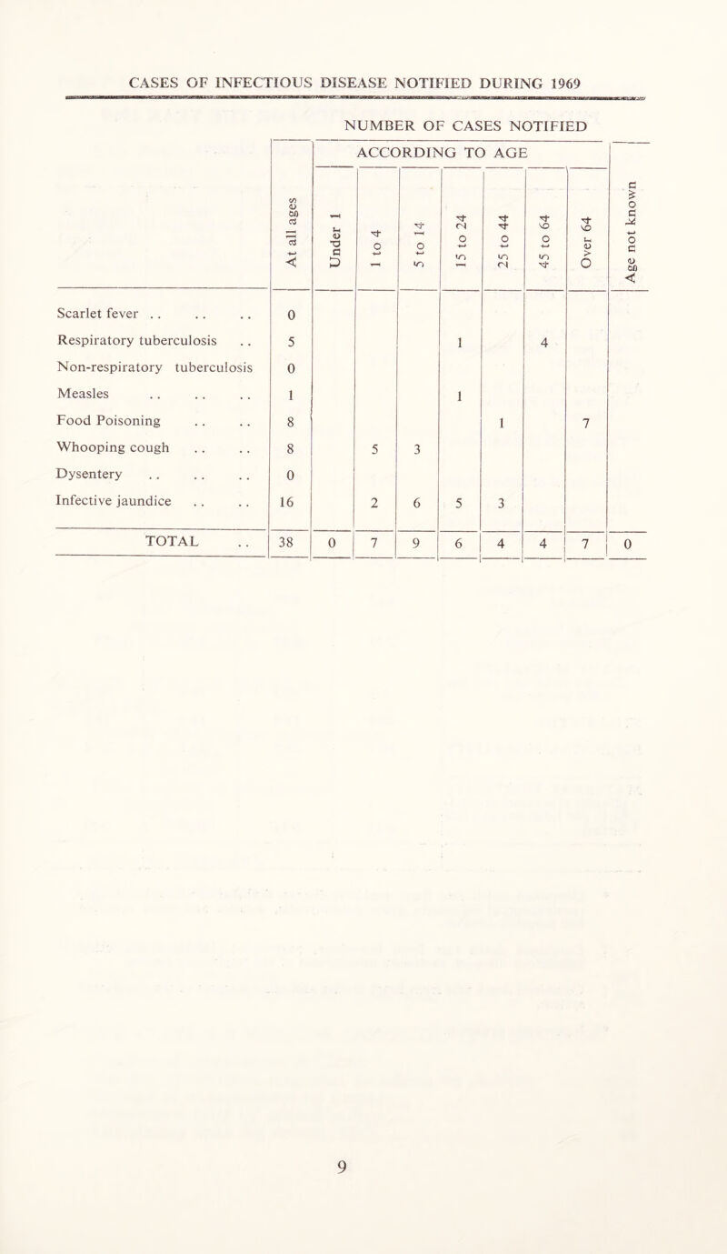 CASES OF INFECTIOUS DISEASE NOTIFIED DURING 1969 NUMBER OF CASES NOTIFIED At all ages ACCORDING TO AGE Under 1 1 to 4 5 to 14 15 to 24 Th o •*—* <N 45 to 64 Over 64 Scarlet fever .. 0 Respiratory tuberculosis 5 1 4 Non-respiratory tuberculosis 0 Measles 1 1 Food Poisoning 8 l 7 Whooping cough 8 5 3 Dysentery 0 Infective jaundice 16 2 6 5 3 TOTAL 38 0 7 9 — 6 1 4 4 1 Age not known