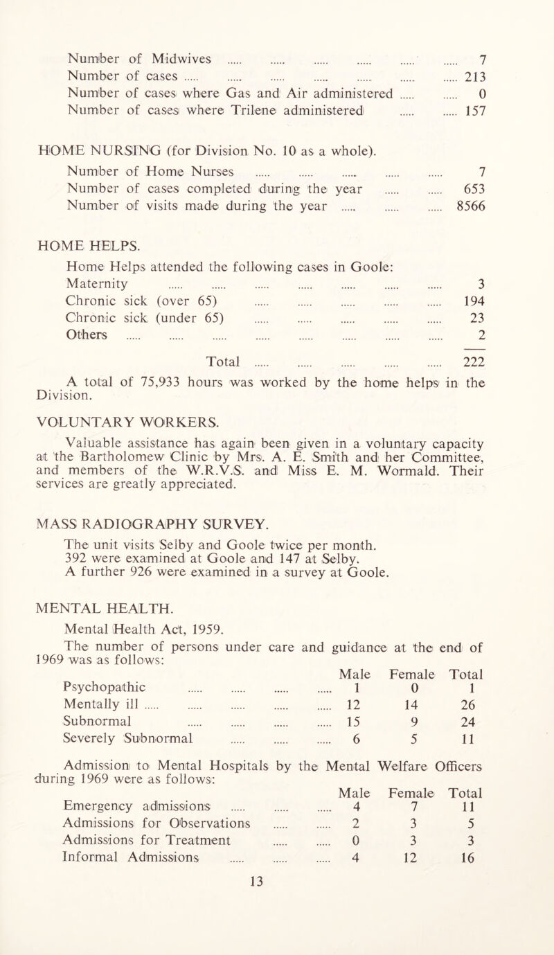 Number of Midwives 7 Number of cases 213 Number of cases where Gas and Air administered 0 Number of cases where Trilene administered 157 HOME NURSING (for Division No. 10 as a whole). Number of Home Nurses 7 Number of cases completed during the year 653 Number of visits made during the year 8566 HOME HELPS. Home Helps attended the following cases in Goole: Maternity 3 Chronic sick (over 65) 194 Chronic sick (under 65) 23 Others 2 Total 222 A total of 75,933 hours was worked by the home helps in the Division. VOLUNTARY WORKERS. Valuable assistance has again been given in a voluntary capacity at the Bartholomew Clinic by Mrs. A. E. Smith and her Committee, and members of the W.R.V.S. and Miss E, M. Wormald. Their services are greatly appreciated. MASS RADIOGRAPHY SURVEY. The unit visits Selby and Goole twice per month. 392 were examined at Goole and 147 at Selby. A further 926 were examined in a survey at Goole. MENTAL HEALTH. Mental Health Act, 1959. The number of persons under care and guidance at the end of 1969 was as follows: Male Female Total Psychopathic 10 1 Mentally ill 12 14 26 Subnormal 15 9 24 Severely Subnormal 6 5 11 Admission to Mental Hospitals by the Mental Welfare Officers during 1969 were as follows: Male Female Total Emergency admissions 4 7 11 Admissions for Observations 2 3 5 Admissions for Treatment 0 3 3 Informal Admissions 4 12 16