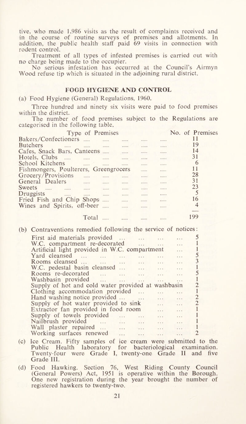 five, who made 1,986 visits as the result of complaints received and in the course of routine surveys of premises and allotments. In addition, the public health- staff paid 69 visits in connection with rodent control. Treatment of all types of infested premises is carried out with no charge being made to the occupier. No serious infestation has occurred at the Council’s Airmyn Wood refuse tip which is situated ini the adjoining rural district. FOOD HYGIENE AND CONTROL (a) Food Hygiene (General) Regulations, 1960. Three hundred and ninety six visits were paid to food premises within the district. The number of food premises subject to the Regulations are categorised in the following table. Type of Premises No. of Premises Bakers/Confectioners 11 Butchers 19 Cafes, Snack Bars, Canteens 14 Hotels, Clubs 31 School Kitchens 6 Fishmongers, Poulterers;, Greengrocers 11 Grocery/Provisions 28 General Dealers 31 Sweets 23 Druggists 5 Fried Fish and Chip Shops 16 Wines and Spirits, off-beer 4 Total 199 (b) Contraventions remedied following the service of notices: First aid materials provided ... ... ... ... 5 W.C. compartment re-decorated ... ... ... 1 Artificial light provided in W.C. compartment ... 1 Yard cleansed ... ... ... ... ... ... 5 Rooms cleansed ... ... ... ... ... ... 3 W.C. pedestal basin cleansed ... ... ... ... 1 Rooms re-decorated ... ... ... ... ... 5 Washbasin provided ... ... ... ... ... 1 Supply of hot and cold water provided at washbasin 2 Clothing accommodation provided ... ... ... 1 Hand washing notice provided ... ... ... ... 2 Supply of hot water provided to sink ... ... 2 Extractor fan provided in food room ... ... 1 Supply of towels provided ... ... ... ... 1 Nailbrush provided ... ... ... ... ... 1 Wall plaster repaired ... ... ... ... ... 1 Working surfaces renewed ... ... ... ... 2 (c) Ice Cream. Fifty samples of ice cream were submitted to the Public Health laboratory for bacteriological examination. Twenty-four were Grade I, twenty-one Grade II and five Grade III. (d) Food Hawking. Section 76, West Riding County Council (General Powers) Act, 1951 is operative within the Borough. One new registration during the year brought the number of registered hawkers to twenty-two.