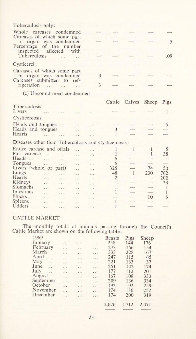 Tuberculosis only: Whole carcases condemned — Carcases of which some part or organ was condemned — Percentage of the number inspected affected with Tuberculosis ... ... — Cysticerci: Carcases of which some part or organ was condemned 3 Carcases submitted to ref- rigeration ... ... ... 3 (c) Unsound meat condemned 5 09 Cattle Calves Sheep Pigs Tuberculosis: Livers . . • — — — 1 Cysticercosis Heads and tongues ... 5 Heads and tongues Hearts 3 1 — Diseases other than Tuberculosis and Cysticercosis: Entire carcase and offals ... 1 1 1 5 Part carcase ... 1 1 38 Heads ... 6 — — — Tongues 6 — — — Livers (whole or part) 325 — 74 50 Lungs ... • • • 48 1 230 762 Hearts 2 — 202 Kidneys 1 — — 23 Stomachs 1 — — 1 Intestines 1 — — 1 Plucks... —— — 10 6 Spleens 1 — — — Udders 1 — — — CATTLE MARKET The monthly totals of animals passing through the Council’s Cattle Market are shown on the following table: 1969 Beasts Pigs Sheep January 258 144 176 February 273 166 154 March 333 228 167 April ... 247 115 65 May 221 133 37 June ... 251 142 174 July 177 112 201 August 167 108 333 September 209 136 334 October 192 92 259 November 174 136 252 December 174 200 319 2,676 1,712 2,471