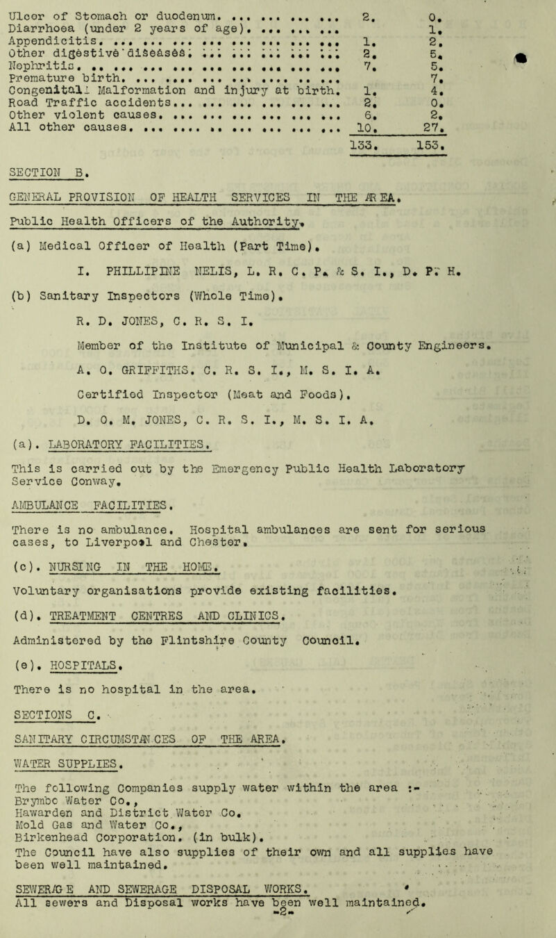 Diarrhoea (under 2 years of age). ••••.,..• 1, Appendicitis , 1, 2. Other digestive' diseases; •••■•«! ii-ii.i 2. 5. Nephritic, ... ... ... ,,, .7. 5. Premature birth. ....••••.••.* 7. Congenital! Malformation and injury at birth. 1. 4, Road Traffic accidents... ... 2, 0. Other violent causes 6, 2. All other causes. ... .... », ... 10, 27, 133. 153, SECTION B. GENERAL PROVISION OF HEALTH SERVICES IN THE iREA. Public Health Officers of the Authorlty» (a) Medical Officer of Health (Part Time), I. PHILLIPINE NELIS, L. R. C. P* k S. I., D* P.' H. (b) Sanitary Inspectors (Whole Time), R. D. JONES, C. R. S. I. Member of the Institute of Municipal & County Engineers. A. 0. GRIFFITHS. C. R. S. I., M. S. I, A. Certified Inspector (Meat and Foods). D. 0. M, JONES, C. R. S. I., M. S. I. A, (a). LABORATORY FACILITIES. This is carried out by the Emergency Public Health Laboratory Service Conway. AMBULANCE FACILITIES. There is no ambulance. Hospital ambulances are sent for serious cases, to Liverpool and Chester, (o). NURSING IN THE HOME. Voluntary organisations provide existing facilities. (d) . TREATMENT CENTRES AND CLINICS. Administered by the Flintshire County Council. (e) , HOSPITALS. There is no hospital in the area. SECTIONS C. SANITARY CIRCUMSTiN.CES OF THE AREA. WATER SUPPLIES. The following Companies supply water within the area Brymbc Water Co., - . , . . . Hawarden and District,Water Co. Mold Gas and Water Co., Birkenhead Corporation, (in bulk). The Council have also supplies of their own and all supplies have been well maintained. - • :- SEWER/GE AND SEWERAGE DISPOSAL WORKS. - All sewers and Disposal works have been well maintained. -2 •• ^