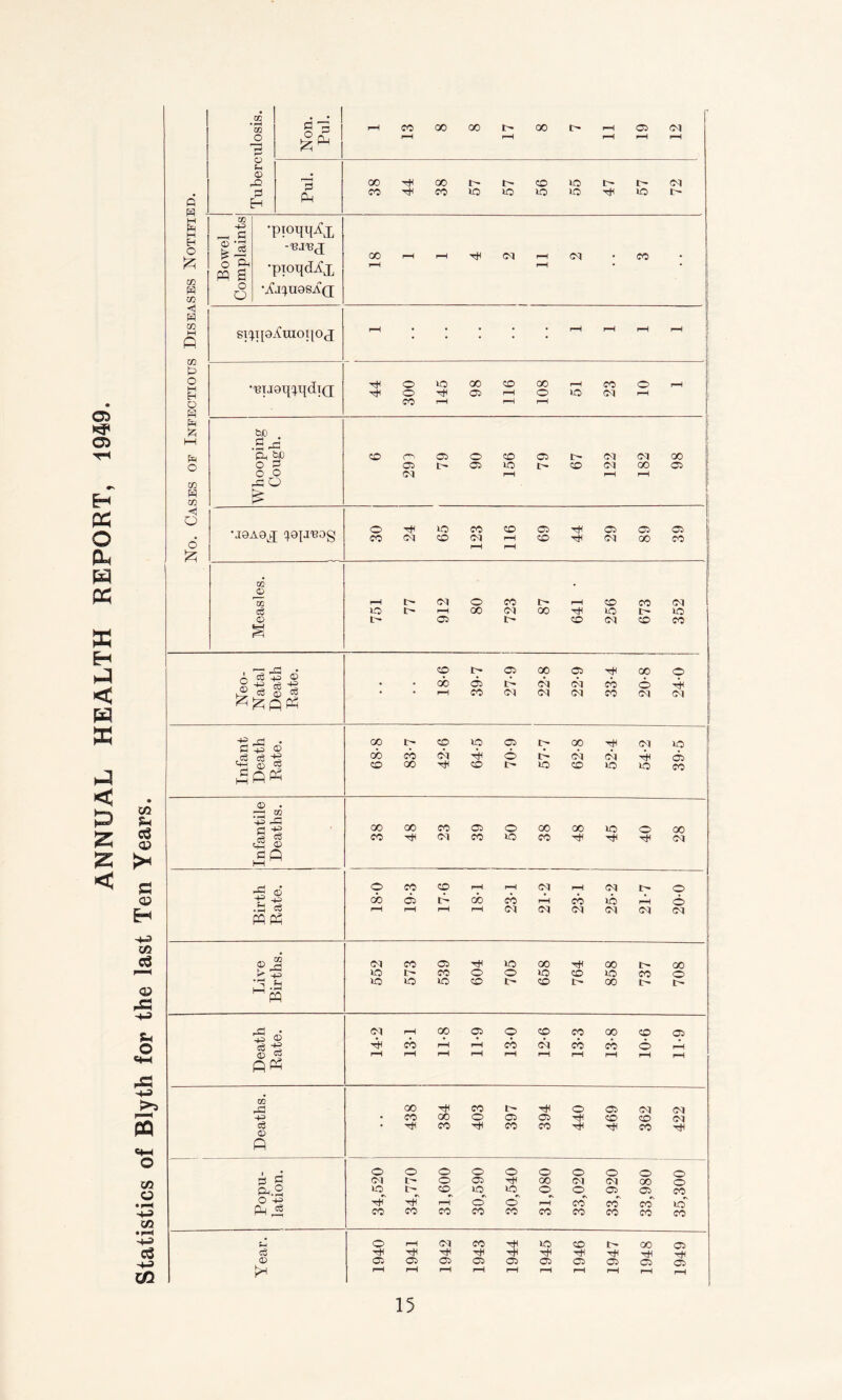 ANNUAL HEALTH REPORT, 1949. Q (3 tH P=l M H O £ m W tn <1 W co M P CO o M H O H hH o co H co <5 O O £ 02 o © © rQ 0 H P 3 P 1—l CO 00 00 00 l>* r—l © Ol 00rH00t^t'~CDVOt'-t^Oq COrHCOVovovoiOrHiOt^ 02 _* c © © o P pq a o o •pioq^X -'BJ'BJ •pioi[djCx •Xl^U9SA(J CO rH oq oq co sipp^uioiioj •13TJ9l]:;i[dT(J rH rH O o CO vo rH CO 05 co co o VO CO Ol bC •S-d p SP o 2 O o -© O CD © 05 Ol 05 r- o 05 CD vo 05 l> 1' CD oq oq oq CO CO 05 'I9A9jJ ^9{J'B0g O CO rH oq vo CD CO oq CD 05 CD rH rH 05 oq 05 00 02 r2 US eg © vo t- tr t oq rH 05 o 00 co i- oq oo i> rH CD CD ID oq 05 CO co oq r- vo CO CO . 1—1 _D o tS -P © £ •+-> c6 biS CO 00 05 05 b> 00 bq 05 bq cc oo o o rH oS q c$ ^£pP rH CO oq oq oq CO oq oq © 00 i> CD VO 05 t> 00 rH oq *9 eg c3 S 00 cb bq 6 r- bq bq rH 05 C+- © c| CD oo rH CD t- VO CD VO lO CO © • rr! oo P -© 00 00 o b? co 05 o 00 00 VO O oo r3 O p © CO rH oq CO ID CO tH rH rH oq s p 1—1 p © © CO CO rH rH oq H oq t- o t, -b cb 05 I- 00 cb rH cb »b H © H rH rH rH oq oq oq oq oq oq p p .. OQ 0 <d oq co 05 rH lO 00 th oo oo ID t- CO o o vo CD VO CO © M *9 vo VO VO CD t- co t- oo o M r-— oq rH 00 05 o CD co 00 CD © 4^ 0 eg +Z rH cb rH H cb bq cb cb o rH © ^ rH rH rH H H H H H H H pp OQ P3 oo rH co i> rH o 05 oq oq H • CO 00 o 05 05 tH CD CD oq C$ 0 • rH co rH co co rH co rH p • _! o o o o o o o O o © o a Ol I- o 05 rH 00 oq oq 00 © p.2 O +3 P lO r\ rH CD e> rH VO «s o VO o CD rH o r\ CO 05 CO 05 rv CO CO e\ VO co CO co CO CO CO CO CO CO CO o rH oq co rH lO CD oo © c3 rH rH tH rH Tfi rH T-fH © 05 05 05 05 05 05 05 05 05 © rH rH H H rH H rH H 1 1 H 02 P C3 03 r* P <33 EH 4-3 CO r2 03 ,£5 43 U o «+-( ^5 V 5 02 O qj C/2 • p—i q-a 03 q-3 C(1