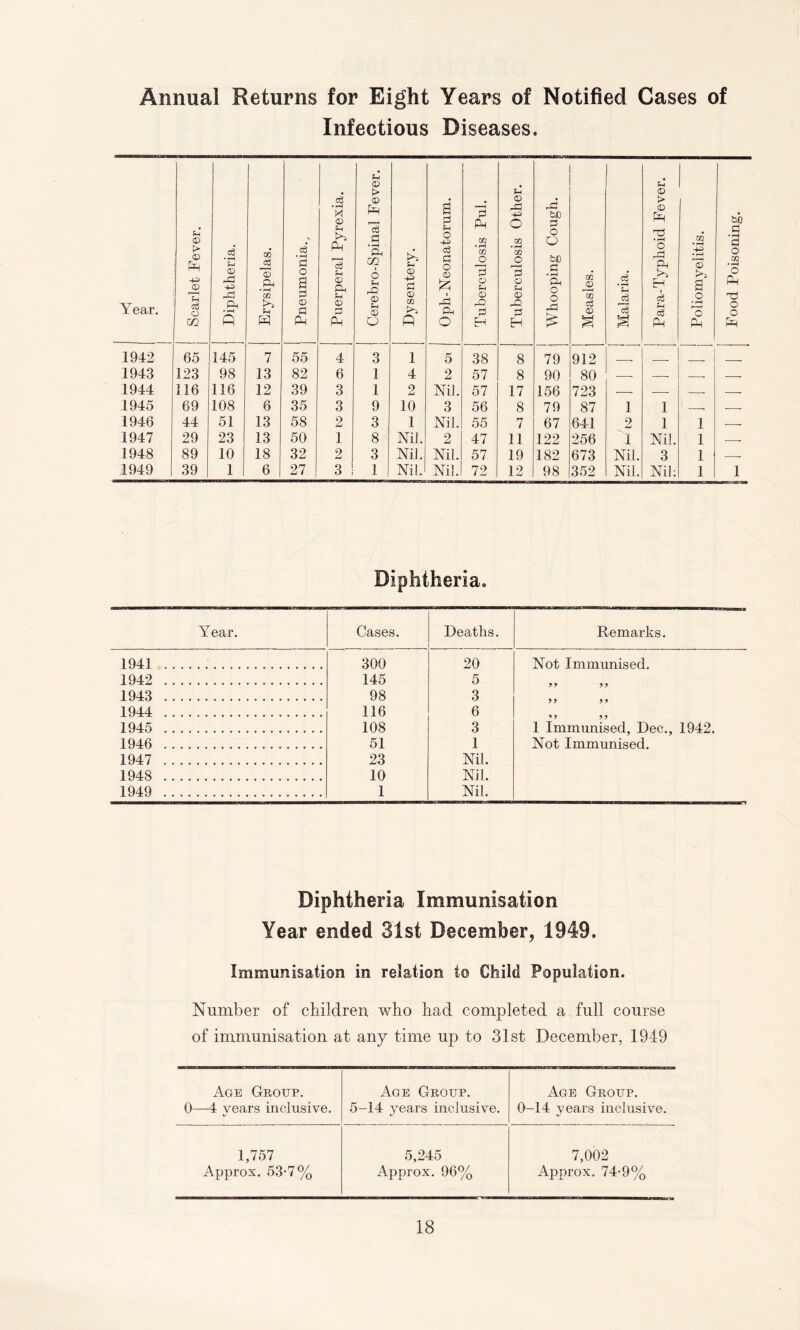 Annual Returns for Eight Years of Notified Cases of Infectious Diseases. Year. | Scarlet Fever. | Diphtheria. Erysipelas. | Pneumonia v j Puerperal Pyrexia. Cerebro-Spinal Fever. J Dysentery. Oph-Neonatorum. Tuberculosis Pul. j Tuberculosis Other. j Whooping Cough. j m <D r' ■ < m c3 <D S Malaria. Para-Typhoid Fever. Poliomyelitis. Food Poisoning. 1942 65 145 7 55 4 3 1 5 38 8 79 912 - . 1943 123 98 13 82 6 1 4 2 57 8 90 80 — — — 1944 116 116 12 39 3 1 2 Nil. 57 17 156 723 — — — — 1945 69 108 6 35 3 9 10 3 56 8 79 87 1 1 . — 1946 44 51 13 58 2 3 1 Nil. 55 7 67 641 2 1 1 . 1947 29 23 13 50 1 8 Nil. 2 47 11 122 256 1 Nil. 1 . 1948 89 10 18 32 2 3 Nil. Nil. 57 19 182 673 Nil. 3 1 1949 39 1 6 27 3 1 Nil. Nil. 72 12 98 352 Nil. Nil: 1 1 Diphtheria. Year. Cases. Deaths. Remarks. 1941 300 20 Not Immunised. 1942 145 5 1943 98 3 1944 116 6 1945 108 3 1 Immunised, Dec., 1942. Not Immunised. 1946 51 1 1947 23 Nil. 1948 10 Nil. 1949 1 Nil. Diphtheria Immunisation Year ended 31st December, 1949. Immunisation in relation to Child Population. Number of children who had completed a full course of immunisation at any time up to 31st December, 1949 Age Group. Age Group. Age Group. 0—4 years inclusive. 5-14 years inclusive. 0-14 years inclusive. 1,757 5,245 7,002 Approx. 53-7% Approx. 96% Approx. 74-9%