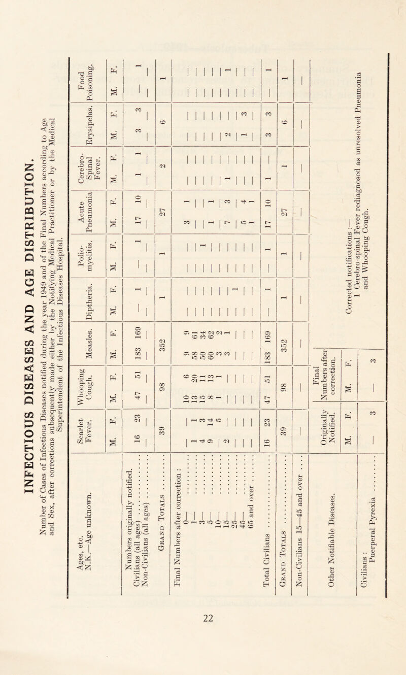 INFECTIOUS DISEASES AND AGE DISTRIBUTION. Number of Cases of Infectious Diseases notified during the year 1949 and of the Final Numbers according to Age and Sex, after corrections subsequently made either by the Notifying Medical Practitioner or by the Medical Superintendent of the Infectious Diseases Hospital. o -P © g £ o G M G G © be < gg bcH & Food soning. Ph 1 I , r-H filial 1 1 r-H rH 1 • iH O a 1 1 1 MINI! | | | Ph gg c© Ph 1 1 1 1 II 1 1 co | co © 9 1 co 1 1 1 1 I 1 1 CD | m c© ?h S | 11111^1 - | co w i rH O r-H • ?H <3 G G ? Ph 1 PI II 1 1 II 1 1 1 1 r-H CD *ih y> &_i P-( <D 1 ^ 03 pH a 11111^1 1 1 r-H c$ • pH o 3 § Ph r-H | I-H | | 1—I | CO j Tfl i-H o i—H G 2 t- 1 O H PI Pi 1 <1 © G § t- ^ 1 CO | | 1—l | C~- j lO e- r-H ■ -2 Ph 1 1 | -H | || | | | .2 3 1 r-H II 1 1 1 1 1 1 r-H r-H | o £> Ph | M. ' ! 1 1 1 II 1 1 1 1 1 1 c$ • pH Ph 1-1 1 1 1 II II ^ | | r-H iH 1 1 1 1 1 1 1 1 1 © r-H rH i -G 1 -4^ | Ph • pH I | 1 1 II 1 II [ | | ft Cl gg CD 1 CO rH xfl Cd rH | I | Cl <V m »™H 1 PI CD CO CD | 1 1 CD r-H pi I c3 ip ip 1 © CO CO co a a 00 1 Cl 00 O O CO CO 1 1 I co r-H [ GO© 1 1 1 00 1—H be rH .2 G £lj *o | ©Ohcoh I I 1 1 r-H o ^ 1 oo 07 I“H r-H ! 1 ip oo i 2 o a 47 Cl O CO 1C GO h 1 1 r-H r-H r-H 1 1 47 Cl 1 co -p © p H © Ph PI | Cl | 1—1 CO GH ip | | 1 1 23 Cl g £ © H 02 Ph a CO r—H | co | I-H Cl | CM | 1 1 CD ^H co j 73 © cG • H -p O g G G m © bo G • SPUT;—! P © ,-rj* o be3 CO ^ 03 P— r! B m 3 G G •£ o 6^ GO G <1 H O H fi <1 G O G O • rH +3 © © © P o o Pi © 3 G os p © rO G £ G G W lO © lO »C G H i—I C\) P © > o 73 G G »o GO GO G G > • H O -p o H m G -H H O H A £ O p © o 73 G G >P T io CO G G i> • r—I o I G o £ CO © co G © co A 3 G cG • rH -P O £ p © -p o G • rH G O S G © G Ah 73 © o co © P G G co G 73 © CO O G bO G • H 7j © p p © > © GO G O • pH c$ o eg +=> o £ c3 C • pH Ph gg i o p r© © P © © 1“I p p o o rG be G o £0 be G • pH Ah O o > c G Final Numbers after correction. M. F. [ CO 1 • CO CG 73 Ph G © G CG be 3? a 1 G • H X © P P-i G P © Ph p © G Pw • pH o