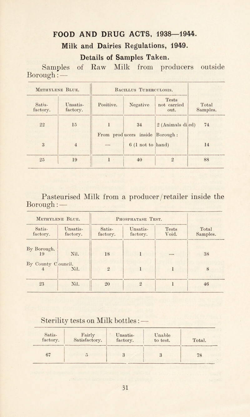 Milk and Dairies Regulations, 1949. Details of Samples Taken. Samples of Raw Milk from producers outside Borough: — Methylene Blue. Bacillus Tuberculosis. Total Samples. Satis- factory. Unsatis- factory. Positive. Negative Tests not carried out. 22 15 1 34 2 (Animals di ed) 74 Prom prod ucers inside Borough : 3 4 — 6 (1 not to hand) 14 25 19 i 1 40 2 88 Pasteurised Milk from a producer/retailer inside the Borough: — Methylene Blue. Phosphatase Test. Satis- factory. Unsatis- factory. Satis- factory. Unsatis- factory. Tests Void. Total Samples. By Borough. 19 Nil. 18 1 38 By County C 4 ouncil. Nil. 2 1 1 8 23 Nil. 20 2 1 46 Sterility tests on Milk bottles : Satis- Fairly Unsatis- Unable factory. Satisfactory. factory. to test. Total. 67 5 3 3 78