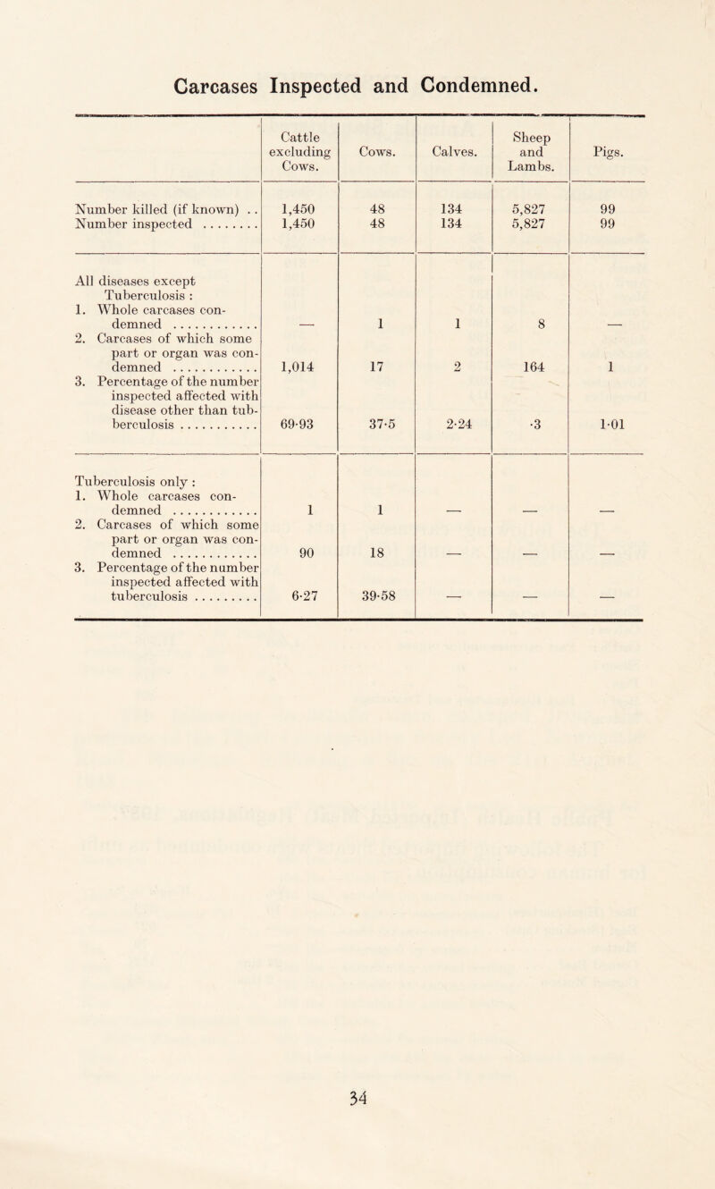 Carcases Inspected and Condemned. Cattle excluding Cows. Cows. Calves. Sheep and Lambs. Pigs. Number killed (if known) .. 1,450 48 134 5,827 99 Number inspected 1,450 48 134 5,827 99 All diseases except Tuberculosis : 1. Whole carcases con- demned 1 1 8 2. Carcases of which some part or organ was con- demned 1,014 17 2 164 1 3. Percentage of the number inspected affected with disease other than tub- berculosis 69-93 37-5 2-24 •3 101 Tuberculosis only : 1. Whole carcases con- demn fid 1 1 2. Carcases of which some part or organ was con- demned 90 18 3. Percentage of the number inspected affected with tuberculosis 6-27 39-58 —• — —