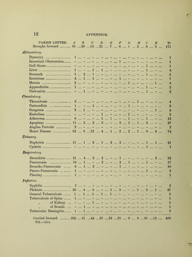 PARISH LETTER: ABCDEFGHIK Tl. Brought forward 81 ...29 ...13 ...21 ... 7 ... 6 ... 1 .. 2 ... 8 ... 3 ... 171 Alimentary. Dysentry .. 1 ... - ... - ... - ... - ... - ... - - ... - - 1 Intestinal Obstruction.... .. - ... - ... - ... - ... - ... 1 ... — — ... — — 1 Gall Stone .. - ... - ... - ... ” ... — ... “ ... — — ... 1 _ 1 Liver .. 1 ... — ... 1 ... 1 ... - ... — ... — — ... 1 _ 4 Stomach .. 1 ... 2 ... 1 ... - ... - ... — ... — — ... 1 _ 5 Intestines .. 4 ... 1 ... 1 ... - ... - ... 1 ... — - ... — — 7 Hernia .. 2 ... - .. — ... - ... - ... - ... 1 — ... — 1 4 Appendicitis .. 1 ... - ... - ... - ... - ... - ... - - ... 1 - 2 Peritonitis ... 1 ... - ... - ... - ... - ... - 4 ... 1 - 2 Circulatory. Thrombosis .. 3 ... - ... - ... - ... - ... — ... - 1 ... — — • • • 4 Pericarditis .. 1 .. - ... 1 ... - ... - ... - ... 1 - ... — — 3 Gangrene .. 2 ... 1 ... - ... - ... - ... - ... - - ... - 1 4 Embolism .. - ... - ... - ... 1 ... - ... - ... 1 — ... - — 2 Atheroma .. 8 ... - ... - ... 1 ... 1 ... - ... 1 - ... 1 — 12 Apoplexy .. 11 ... 5 ... 2 ... 3 ... - ... 2 ... 1 1 ... 2 - 27 Angina Pectoris 9 ... - ... ... - - ... - ... - - ... - - 2 Heart Disease .. 32 ... 8 ...12 ... 4 ... 1 ... 2 ... 2 1 ... 9 3 74 Urinary. Nephritis .. 11 ... 1 ... 2 ... 1 ... 2 ... 2 ... - • . . - ... 1 . • • 1 • • • 21 Cystitis ... ... 1 ... - ... 1 Respiratory. Bronchitis .. 21 ... 4 ... 2 ... 2 ... - ... 1 ... - - ... - 2 32 Pneumonia .. 10 ... 1 ... - ... 2 ... - ... 2 ... 1 — ... 1 - 17 Broncho-Pneumonia .. 6 ... 1 ... 2 ... - ... - ... 1 ... - — ... - - 10 Pleuro-Pneumonia .. 1 ... - ... - ... - ... - ... - ... - — ... 1 - 2 Pleurisy .. 1 1 Infective. Syphilis .. 2 . . — 2 Phthisis .. 20 ... 4 ... 5 ... - ... 1 ... 3 ... - 1 2 1 37 General Tuberculosis .. 1 ... 1 ... 1 ... 1 ... 1 ... - ... - — ... - — 5 Tuberculosis of Spine .. 1 1 ., of Kidney . .. - ... - ... 1 ... - ... - ... - ... - - ... - - 1 „ of Bowels .. - ... 1 ... — 1 Tubercular Meningitis.... .. 1 ... 1 ... ... 2 Carried forward ..225 .. 61 ...44 ...37 ...13 ...21 ... 9 6 ...31 ...12 459