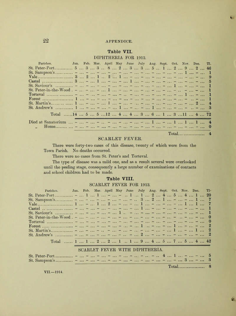 * Table VII. DIPHTHERIA FOR 1913. Parishes. Jan. Feb. Mar. April May June July Aug. Sept. Oct. Nov. Dec. Tl. St. Peter-Port 5 ... 3 ... 3 ... 8 ... 2 ... 3 ... 3 ... 5 ... 1 ... 2 ... 9 ... 2 ... 46 St. Sampson’s - ... - ... - ... - ... - ... - ... - ... - ... - ... - ... 1 ... - ... 1 Vale 3 ... 2 ... 1 ... 2 ... 1 ... - ... - ... - ... - ... - ... - ... - ... 9 Castel 3 ... - ... 1 ... - ... - ... 1 ... - ... - ... - ... - ... - ... - ... 5 St. Saviour’s - ... - ... - ... - ... - ... - ... - ... - ... - ... 1 ... - ... - ... 1 St. Peter-in-the-Wood 1....... 1 Torteval - ... - ... - ... - ... - .. - ... - ... - ... - ... - ... 1 ... - ... 1 Forest 1 ... - ... - ... - ... - ... - ... - ... - ... - ... - ... - - ... 1 St. Martin’s 1 ... - ... - ... 1 ... - ... - .. - ... - ... - ... - ... - ... 2 ... 4 St. Andrew’s 1 ... - ... - ... - ... 1 ... - ... - ... 1 ... - ... - ... - .. - ... 3 Total 14 ... 5 ... 5 ...12 ... 4 ... 4 ... 3 ... 6 ... 1 ... 3 ...11 ... 4 ... 72 Died at Sanatorium ... - ... - ... - ... - ... - ... - ... - ... 1 ... - ... 1 ... 1 ... 1 ... 4 „ Home - ... - ... - ... - ... - ... - ... - ... - ... - ... - ... - ... - ... 0 Total 4 SCARLET FEVER. There were forty-two cases of this disease, twenty of which were from the Town Parish. No deaths occurred. There were no cases from St. Peter’s and Torteval. The type of disease was a mild one, and as a result several were overlooked until the peeling stage, consequently a large number of examinations of contacts and school children had to be made. Table VIII. SCARLET FEVER FOR 1913. Parishes. Jan. Feb. Mar. April May June July Aug. Sept. Oct. Nov. Dec. Tl- St. Peter-Port - ... 1 ... 1 ... - ... - .. 1 ... 1 ... 2 ... 4 ... 5 ... 4 ... 1 ... 20 St. Sampson’s - ... - ... - ... - ... - ... - .. 3 ... 2 ... 1 ... - ... - ... 1 ... 7 Vale 1 ... - ... 1 ... 2 ... - ... - ... 1 ... - ... - ... - ... 1 ... 1 ... 7 Castel - ... - ... - ... - ... - ... - ... 1 ... - ... - ... - ... - ... - ... 1 St. Saviour’s - ... - ... - ... - ... 1 .. - ... - ... - ... - ... - ... - ... - ... 1 St. Peter-in-the-Wood 0 Torteval - ... - ... - ... - ... - ... - ... - ... - ... - ... - ••• - ... - ... 0 Forest - ... - ... - ... - ... - ... - ... 1 .. - ... - ... 1 ... - ... - ... 2 St. Martin’s 1 ....... 1 ... 2 St. Andrew’s - ... - ... - ... - ... - ... - ... 2 ... - ... - ... - ... - ... - ... 2 Total 1 ... 1 ... 2 ... 2 ... 1 .. 1 ... 9 ... 4 ... 5 ... 7 ... 5 ... 4 ... 42 SCARLET FEVER WITH DIPHTHERIA. St. Peter-Port 4... 1.5 St. Sampson’s - ... - ... - ... - ... - ... - ... - ... - ... - ... - ... 3 ... - ... 3 Total 8