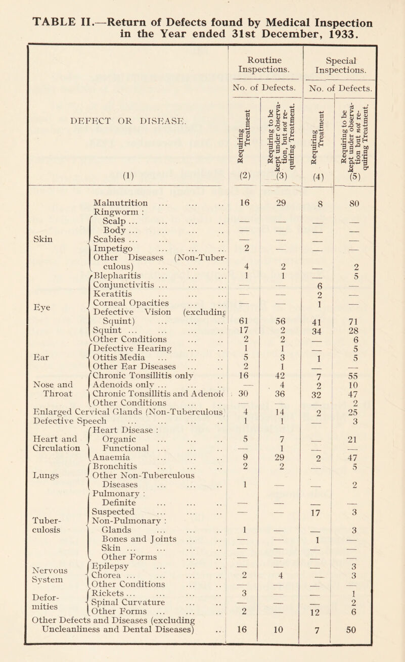 TABLE II.—Return of Defects found by Medical Inspection in the Year ended 31st December, 1933. Routine Inspections. Special Inspections. No. of Defects. No. o f Defects. —. Requiring IS Treatment Requiring to be '-'kept under observa- '— tion, but not re- quiring Treatment. { Requiring Treatment Requiring to be '—'kept under observa- '-x tion but not re- quiring Treatment. 16 29 8 80 — — —— — 2 •— — 4 2 2 1 1 ~ 6 5 — — 2 — — 1 61 56 41 71 17 2 34 28 2 2 6 1 1 5 5 3 1 5 2 1 — 16 42 7 55 — 4 2 10 30 36 32 47 — — 2 4 14 2 25 1 1 — 3 5 7 1 — 21 9 29 2 47 2 2 — 5 1 — — 2 — — _ — — 17 3 1 — — 3 — —■ 1 — -— — — — -— — — — — — — 3 2 4 — 3 -— — !; 3 — 1 — — 2 2 — 12 6 16 10 7 50 DEFECT OR DISEASE. (1) Skin Eye (Non-Tuber- (excluding Ear Nose and Throat Malnutrition Ringworm : Scalp ... Body ... Scabies ... Impetigo Other Diseases culous) ^ Blepharitis Conjunctivitis .. Keratitis Corneal Opacities Defective Vision Squint) Squint ... VOther Conditions Defective Hearing - Otitis Media Other Ear Diseases f Chronic Tonsillitis only I Adenoids only ... 1 Chronic Tonsillitis and xldenoh \ Other Conditions Enlarged Cervical Glands (Non-Tuberculous) Defective Speech /Heart Disease : | Organic 1 Functional ... [ Anaemia {Bronchitis Other Non-Tuberculous Diseases Pulmonary ; Definite Suspected Non-Pulmonarv : Glands Bones and Joints Skin ... Other Forms (Epilepsy Chorea ... Other Conditions Rickets ... Spinal Curvature Other Forms ... Other Defects and Diseases (excluding Uncleanliness and Dental Diseases) Heart and Circulation Dungs Tuber- culosis Nervous System Defor- mities