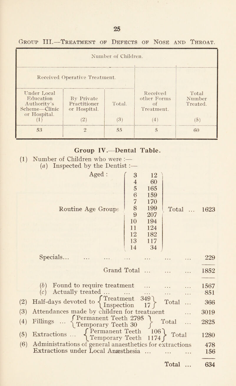 Group III.—Treatment of Defects of Nose and Throat. Number of Children Received Operative Treatment. Under Local Received Total Education By Private other Forms Number Authority’s Practitioner Total. of Treated. Scheme—Clinic or Hospital. Treatment. or Hospital. (1) (2) (3) (4) (5) 53 2 55 5 60 (i) Group IV.—Dental Table. Number of Children who were :— [a) Inspected by the Dentist :— Aged : Routine Age Groups 3 12 4 60 5 165 6 159 7 170 8 199 9 207 10 194 11 124 12 182 13 117 14 34 Specials... Total ... Grand Total ... 1623 229 1852 (2) (3) (4) (5) (6) (b) Found to require treatment (c) Actually treated ... Half-days devoted to Total - Attendances made by children for treatment ■■■ h:L“?SES95} -«*’ - - {?r”p£Shh ,!} To... Administrations of general anaesthetics for extractions Extractions under Focal Anaesthesia ... 1567 851 366 3019 2825 1280 478 156 Total « « » 634