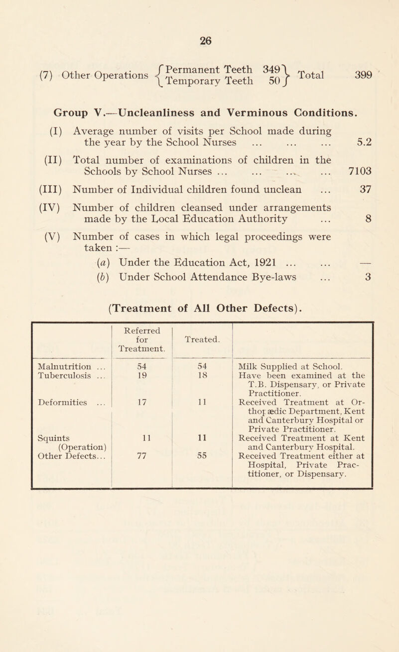 Other Operations / Permanent Teeth \ Temporary Teeth 349 \ 50/ Total 399 Group V.—Uncleanliness and Verminous Conditions. (I) Average number of visits per School made during the year by the School Nurses ... ... ... 5.2 (II) Total number of examinations of children in the Schools by School Nurses ... ... ..^ ... 7103 (III) Number of Individual children found unclean ... 37 (IV) Number of children cleansed under arrangements made by the Eocal Education Authority ... 8 (V) Number of cases in which legal proceedings were taken :— ■(a) Under the Education Act, 1921 ... ... — (b) Under School Attendance Bye-laws ... 3 (Treatment of All Other Defects). Referred for Treatment. Treated. Malnutrition ... 54 54 Milk Supplied at School. Tuberculosis ... 19 18 Have been examined at the T.B. Dispensary, or Private Practitioner. Deformities 17 11 Received Treatment at Or- thop aedic Department, Kent and Canterbury Hospital or Private Practitioner. Squints (Operation) 11 11 Received Treatment at Kent and Canterbury Hospital. Other Defects... 77 55 Received Treatment either at Hospital, Private Prac- titioner, or Dispensary.