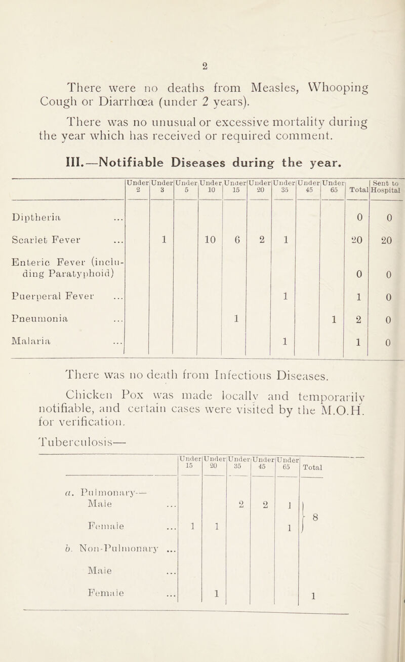 There were no deaths from Measles, Whooping Cough or Diarrhoea (under 2 years). There was no unusual or excessive mortality during the year which has received or required comment. III.—Notifiable Diseases during the year. Under 2 Under 3 Under 5 Under 10 Under 15 Under 20 Under 35 Under 45 Under 65 Total 1 Sent to Hospital Diptheria 0 0 Scarlet Fever 1 10 6 2 1 20 20 Enteric Fever (inclu- ding Paratyphoid) 0 0 Puerperal Fever 1 1 0 Pneumonia 1 i 2 0 Malaria 1 1 0 There was no death from Infectious Diseases. Chicken Pox was made locally and temporarily notifiable, and certain cases were visited by the M.O.H. for verification. Tuberculosis